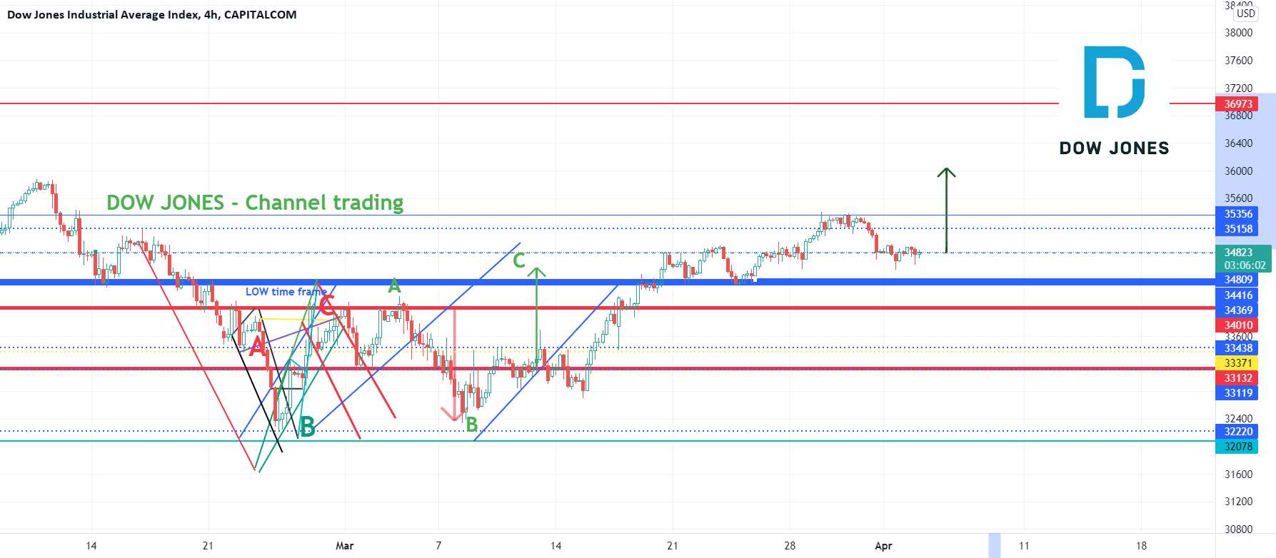 DOW Jones - THE CHANNEL BREAKOUT 36000+ - NEXT 72H بسیار مهم برای شکست BTC به 50300+