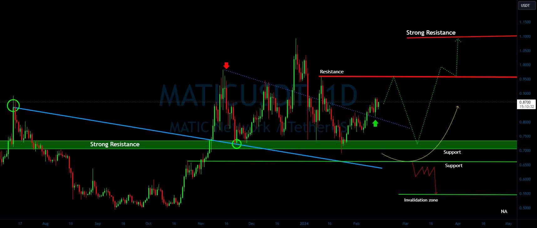 MATIC/USDT در حال نزدیک شدن به یک مقاومت حیاتی چشم به قدم بعدی است؟