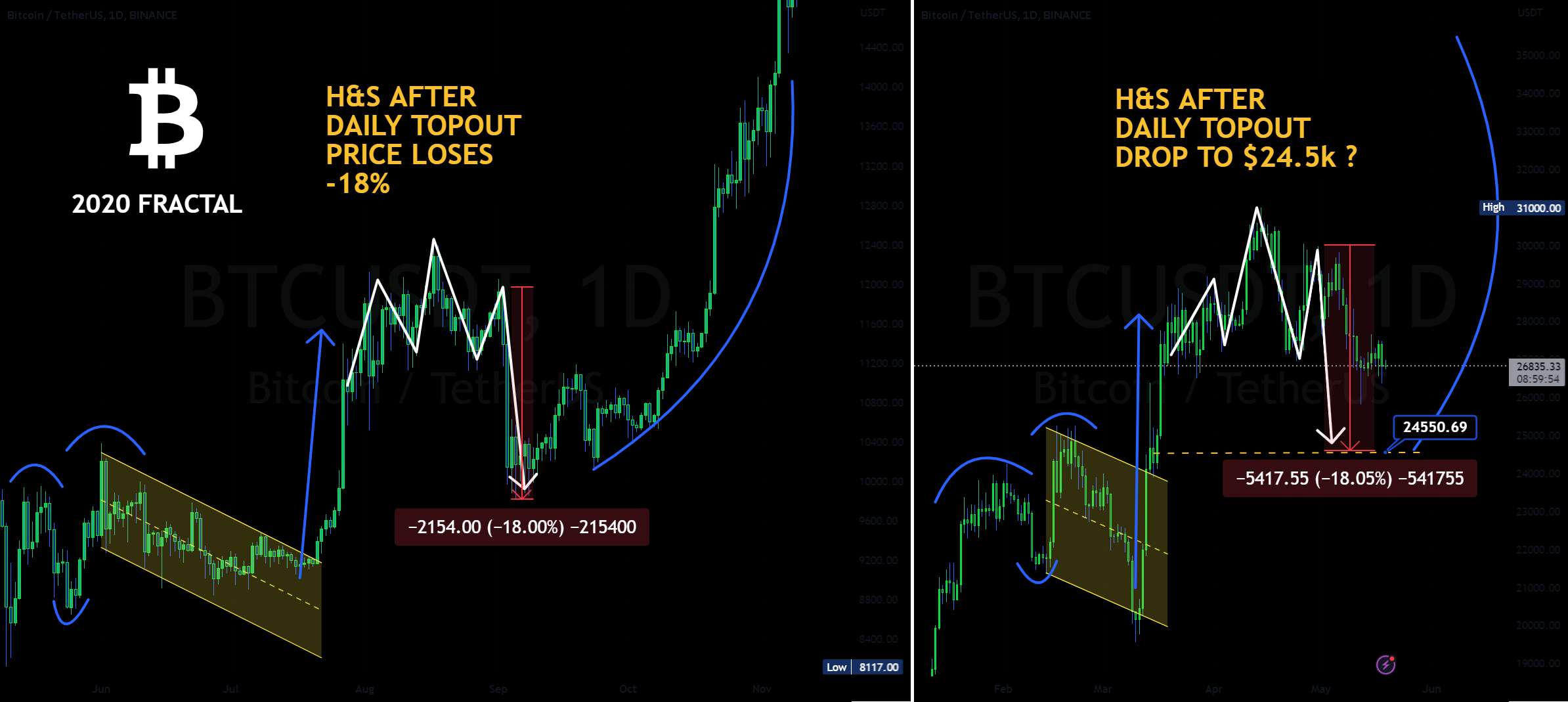 BTCUSDT - FRACTAL حرکت سهموی را به زودی نشان می دهد - مشکل کوتاه مدت BTC - احتمال دارد کمتر از 25 هزار دلار