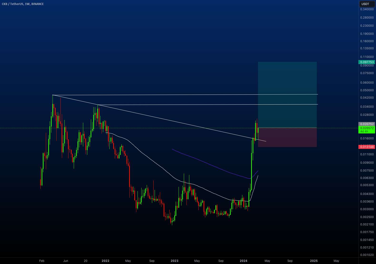  تحلیل نروس نتورک - CKB - تجزیه و تحلیل شمع هفتگی