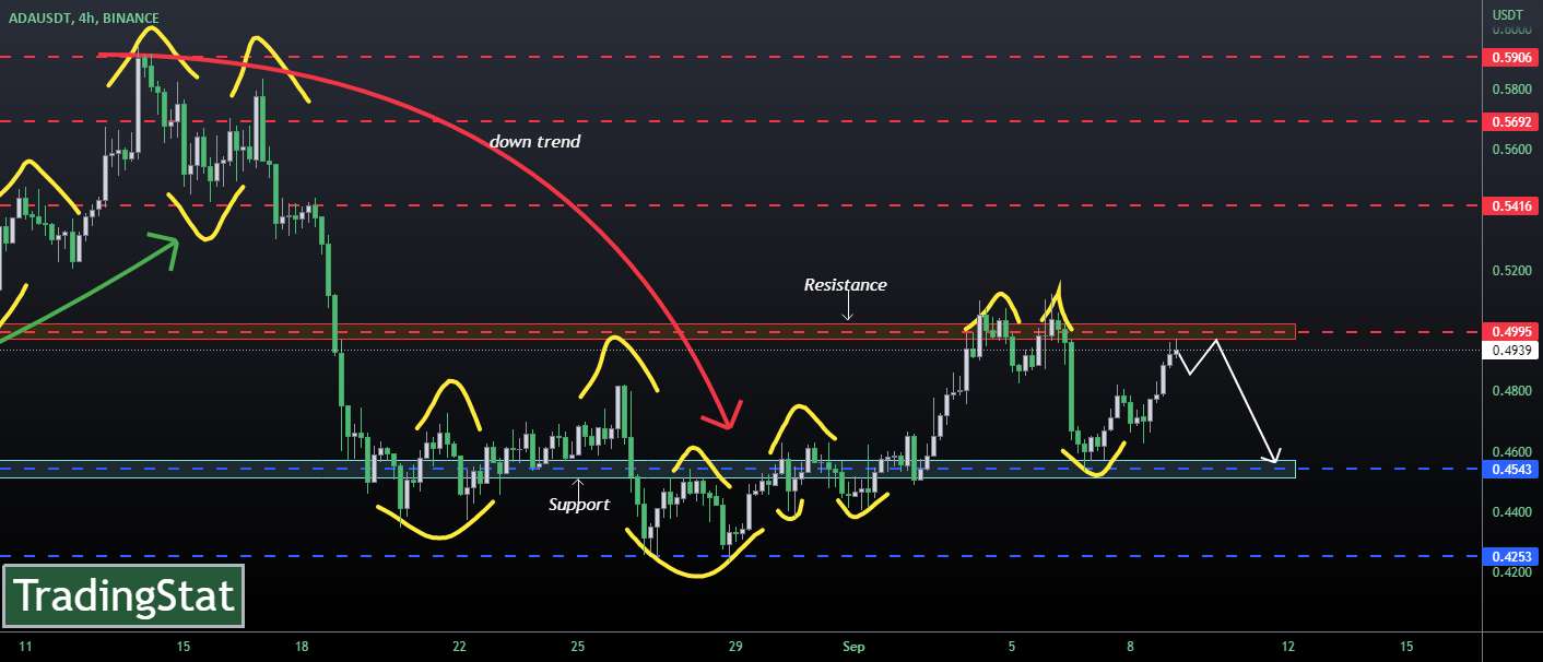  تحلیل کاردانو - ✅TS ❕ ADAUSD: دو رویه✅