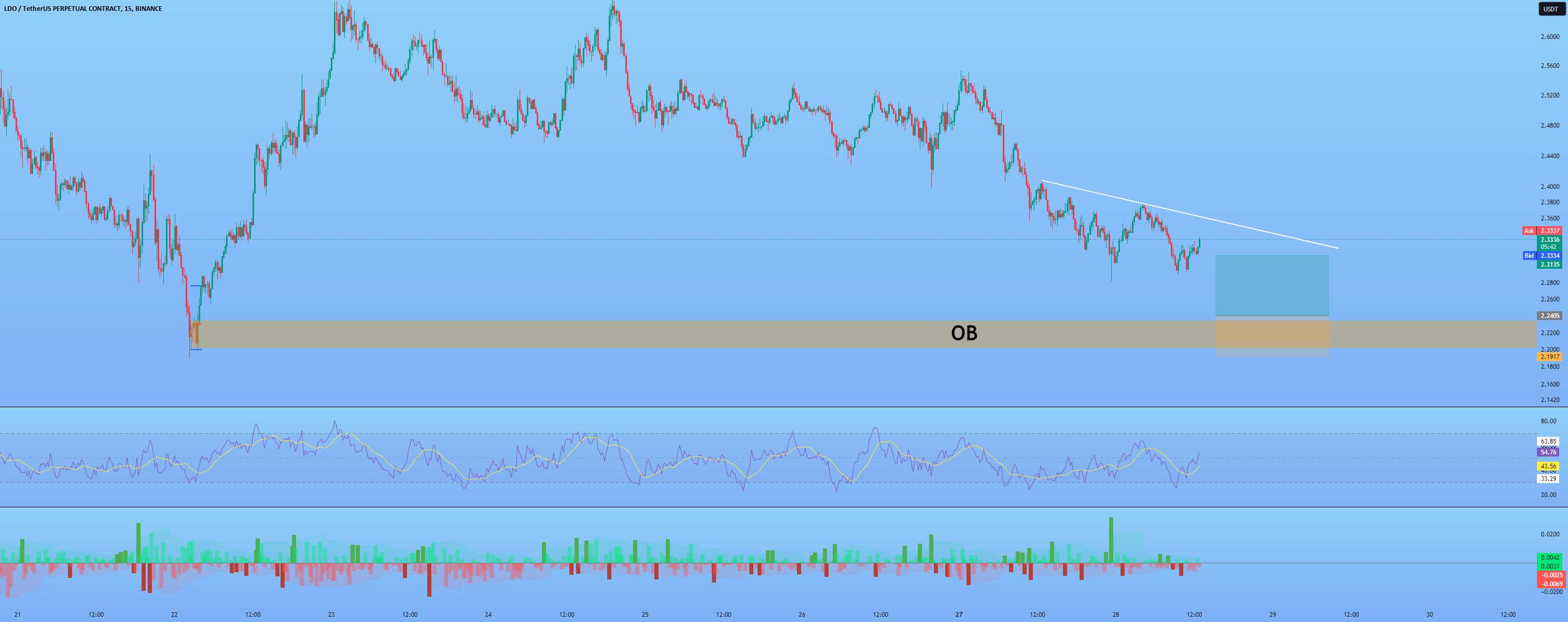  تحلیل Lido DAO - LDO، LONG