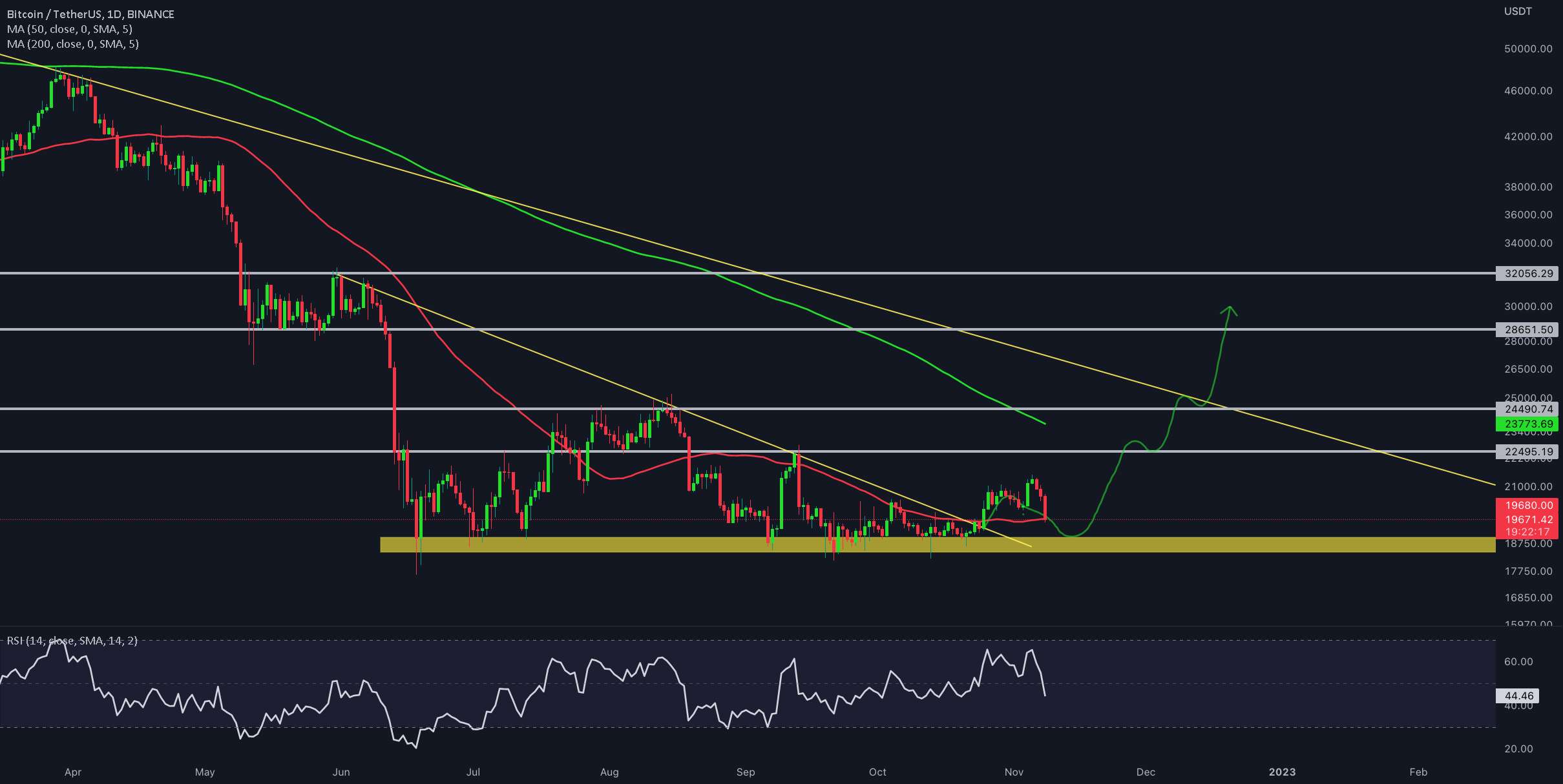 به روز رسانی روزانه #BTC/USDT !!