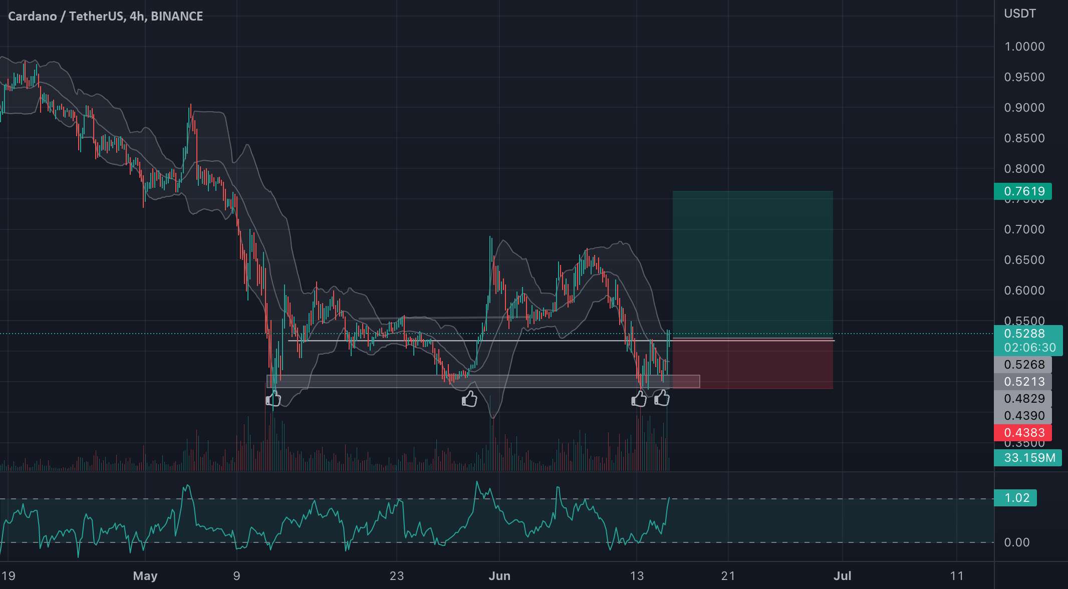  تحلیل کاردانو - هشدار شکست ADA/USDT!