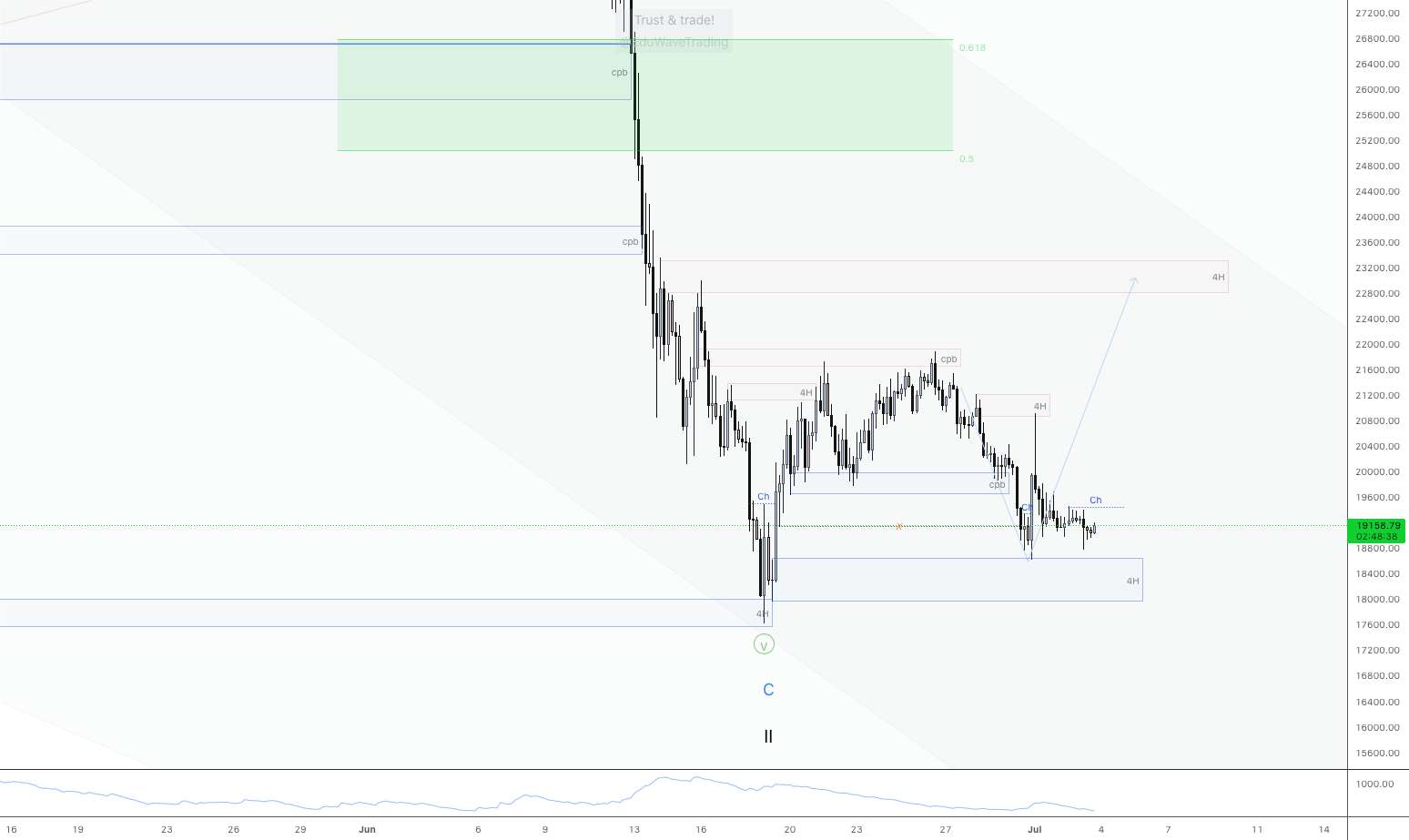  تحلیل بیت کوین - برای BTCUSD