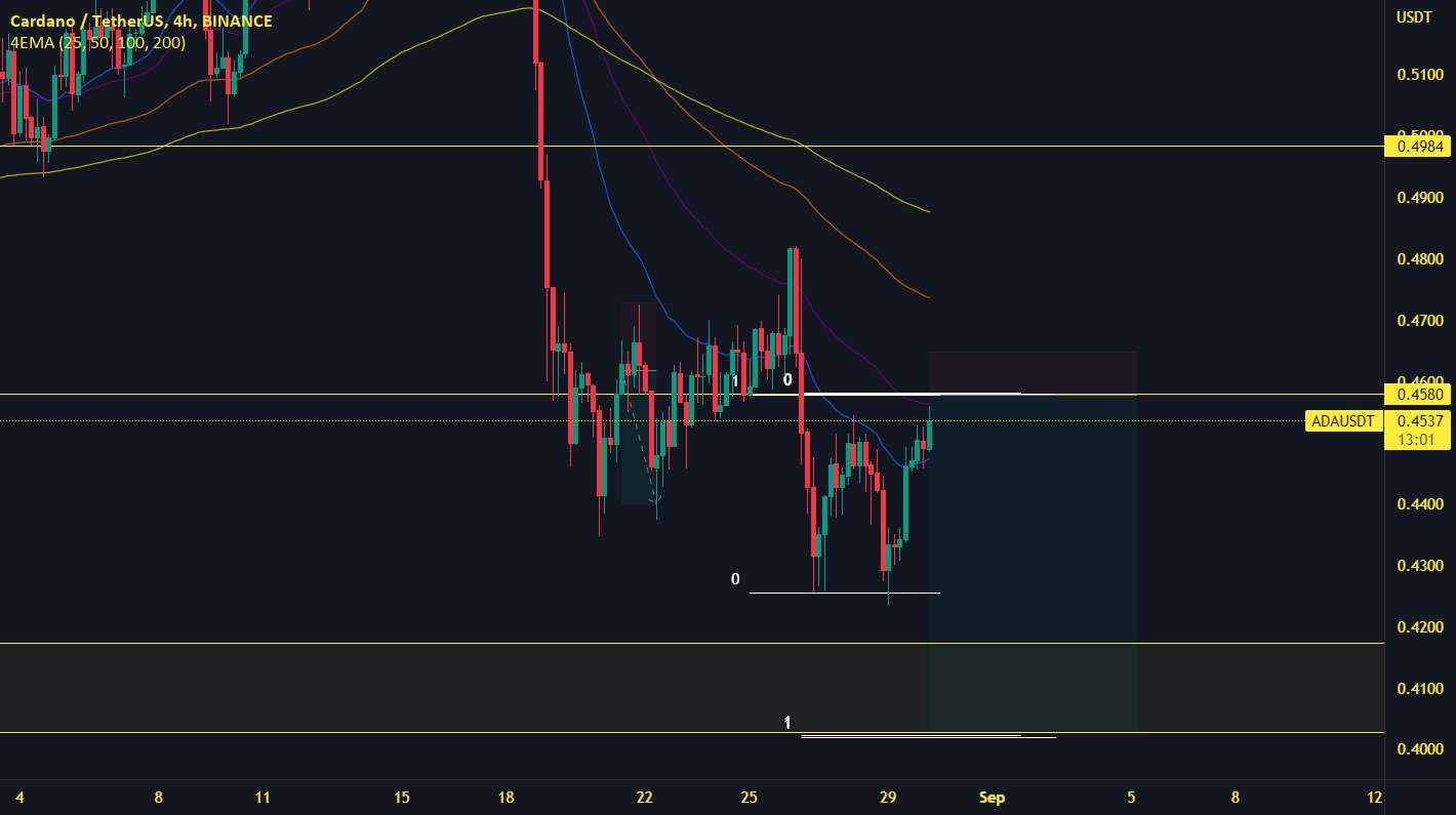  تحلیل کاردانو - تجزیه و تحلیل ADAUSDT 4H