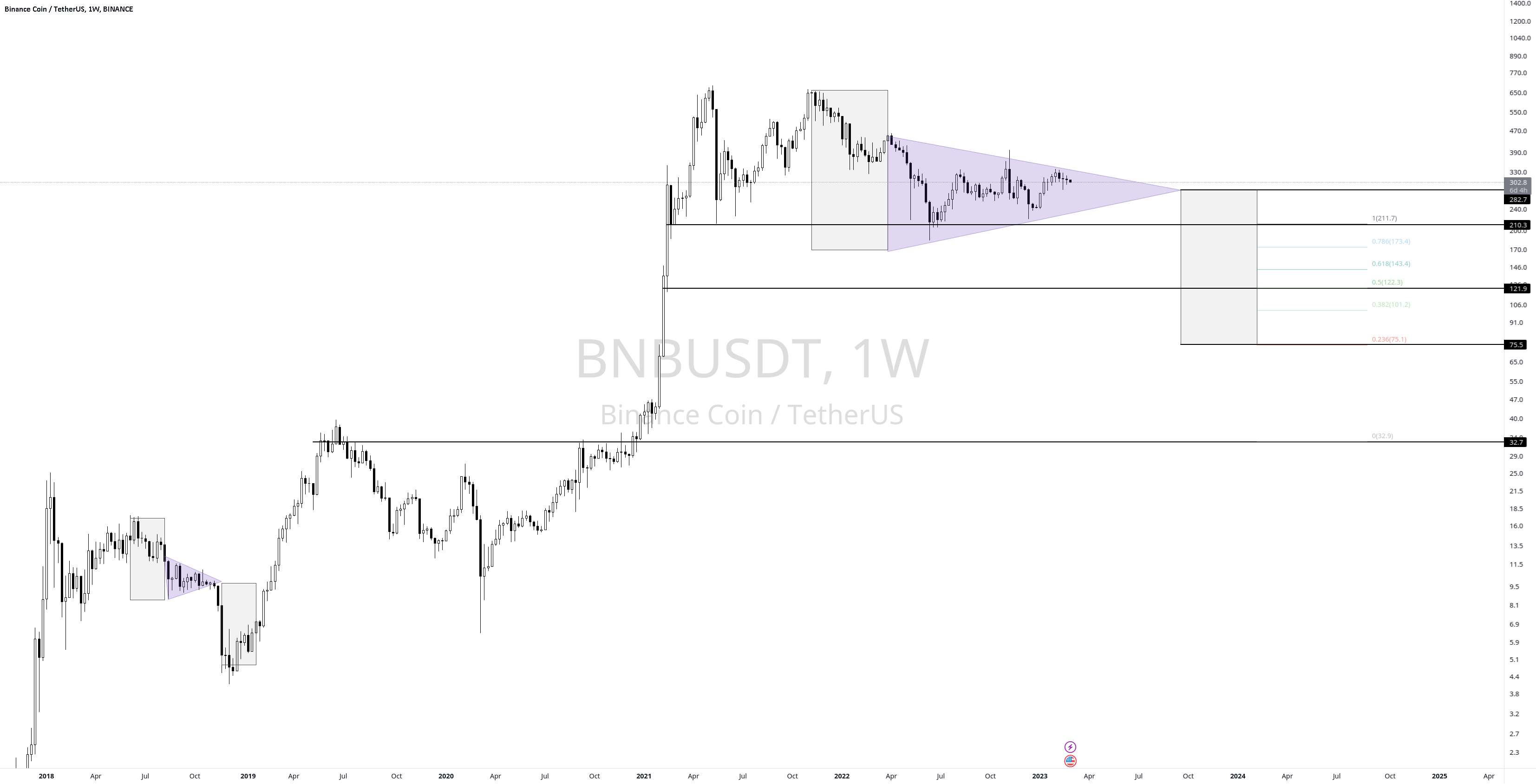 چشم انداز هفتگی BNB