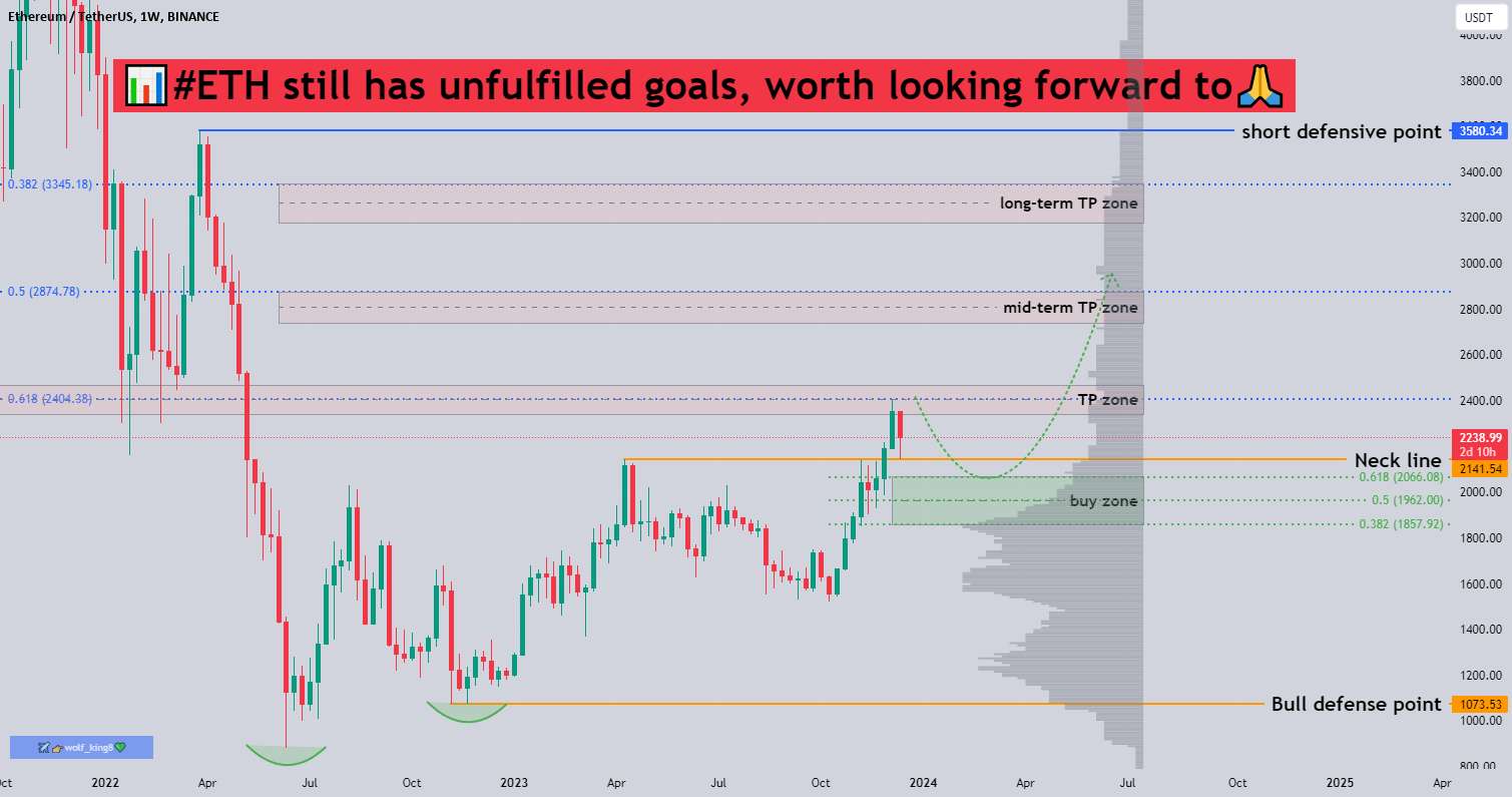 📊#ETH هنوز اهداف محقق نشده ای دارد که ارزش آن را دارد