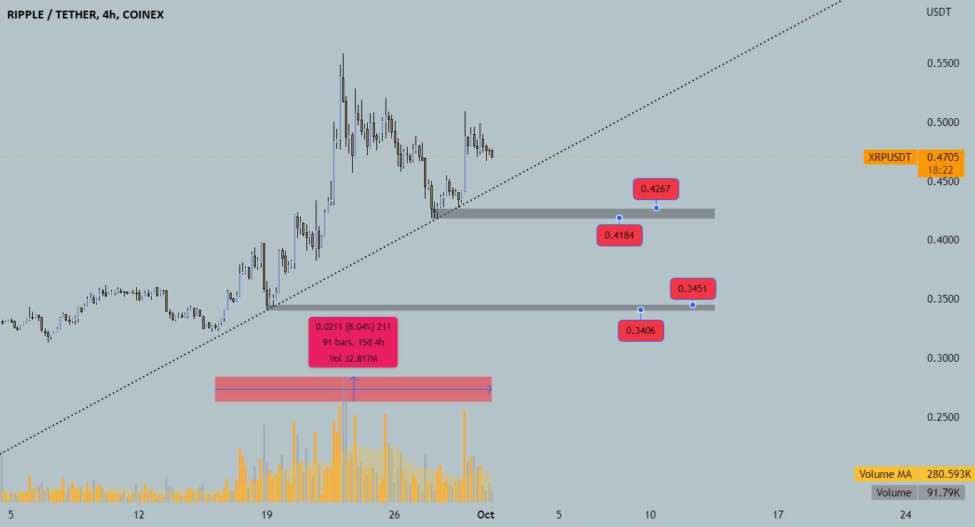  تحلیل ریپل - XRP/usdt 4H