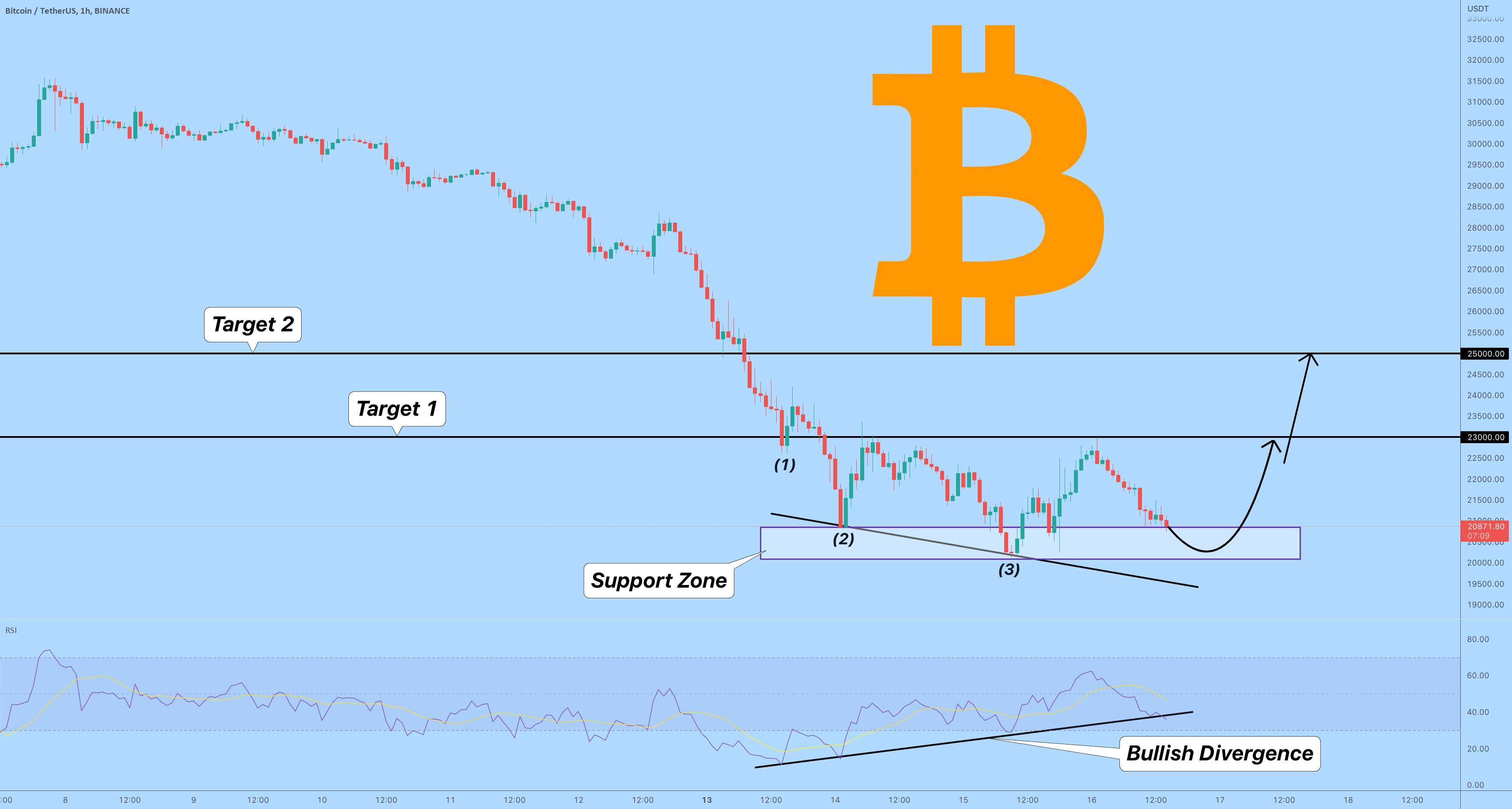  تحلیل بیت کوین - واگرایی صعودی در نمودار BTC می تواند قیمت را به 23-25 ​​هزار دلار برساند