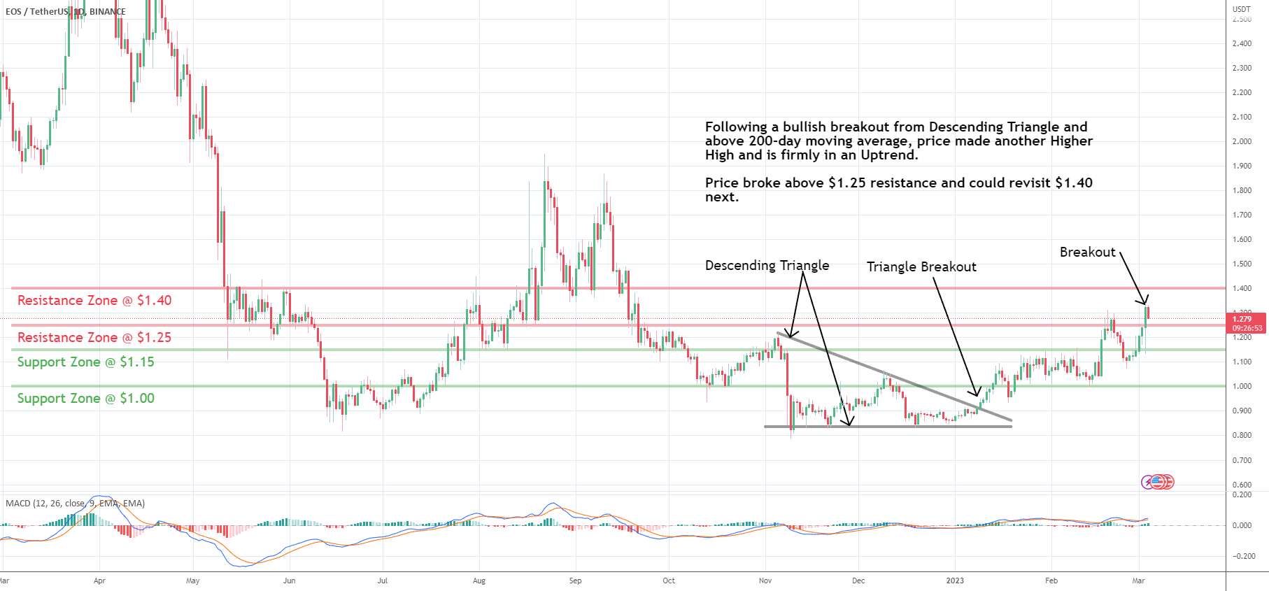  تحلیل ای او اس - EOS: Resistance Breakout