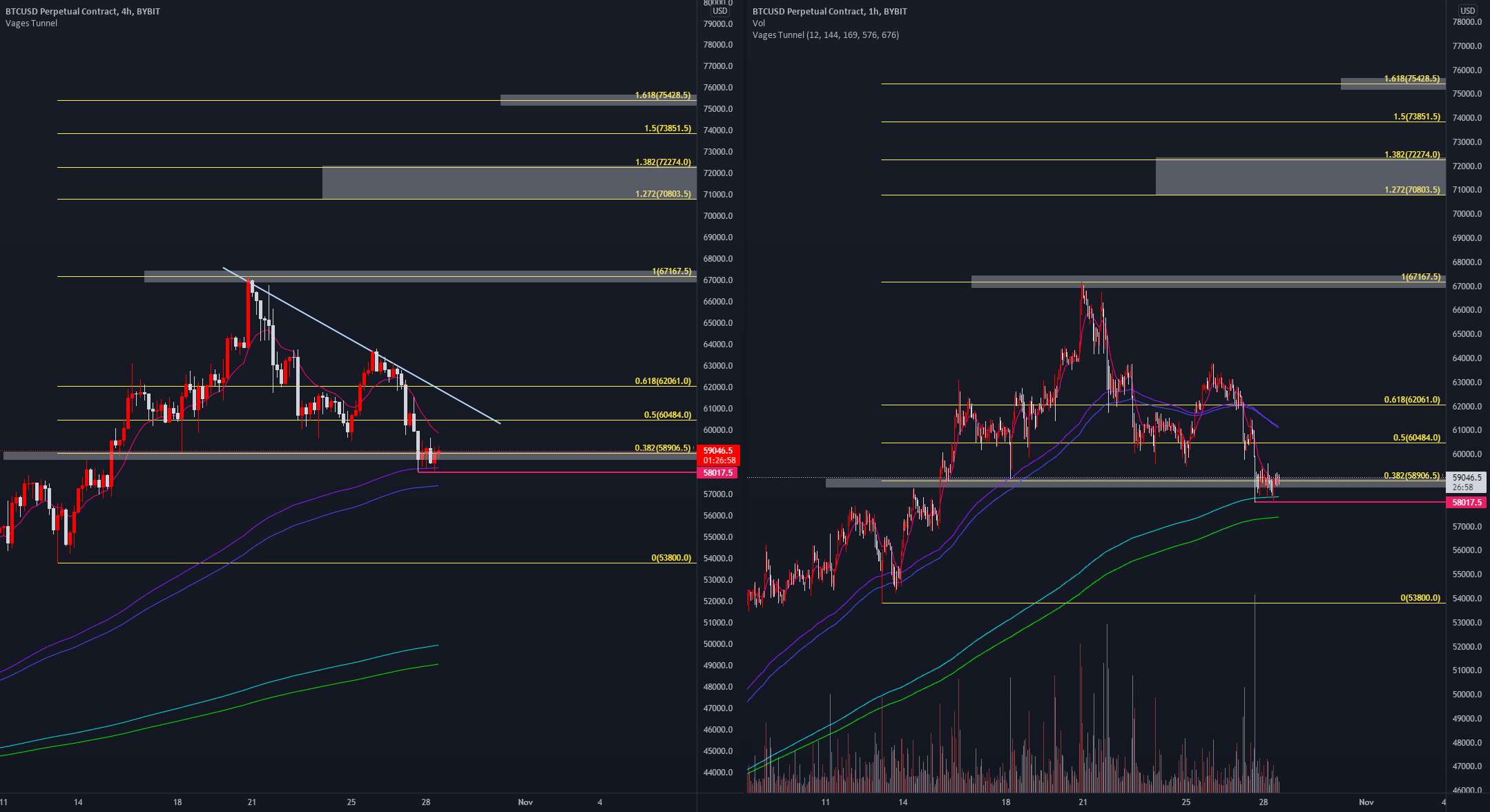 BTCUSD: دو استراتژی معاملاتی با تونل وگاس! - BTCUSDT - اهداف الگو و تونل وگاس