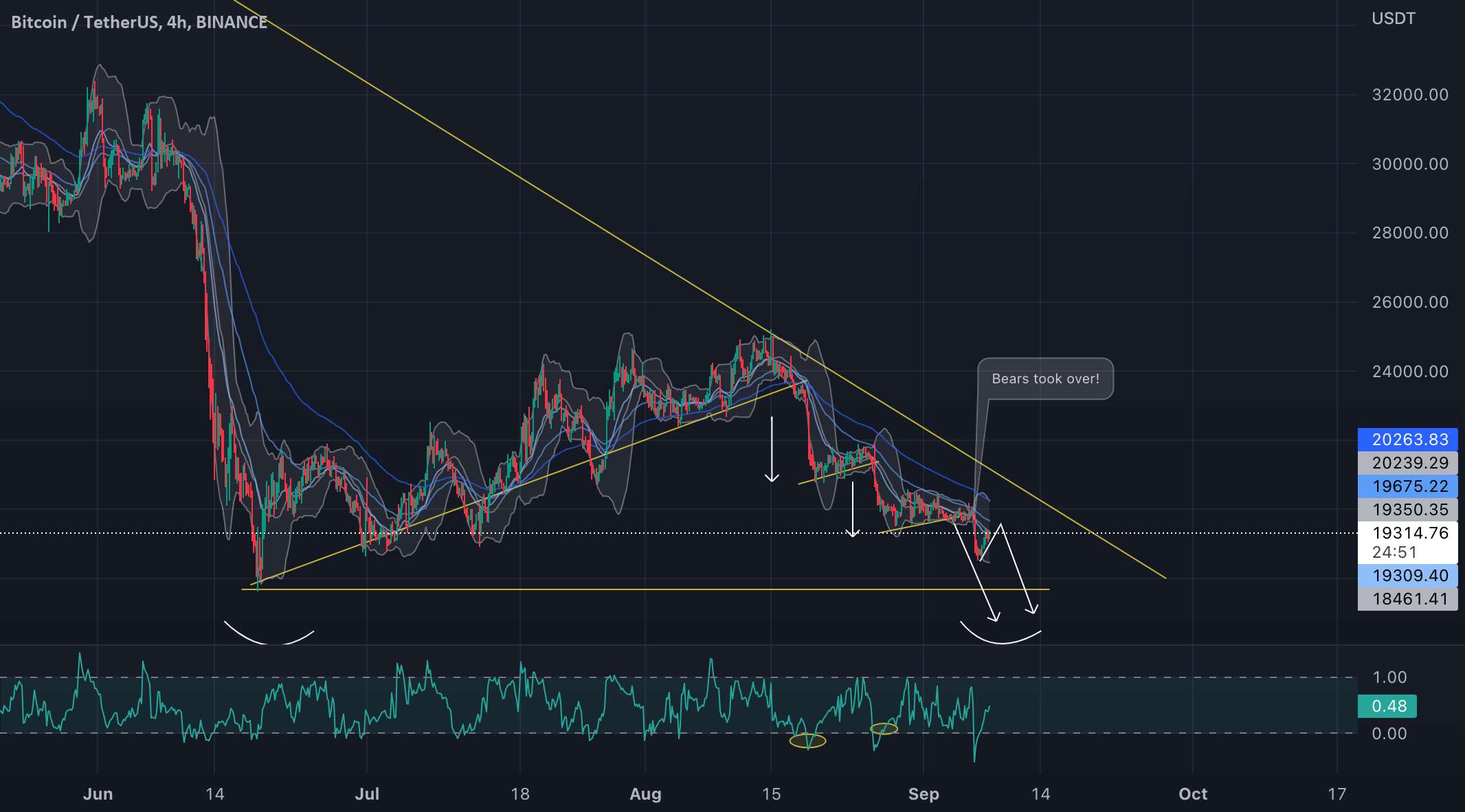  تحلیل بیت کوین - BTC طبق برنامه پیش می رود!