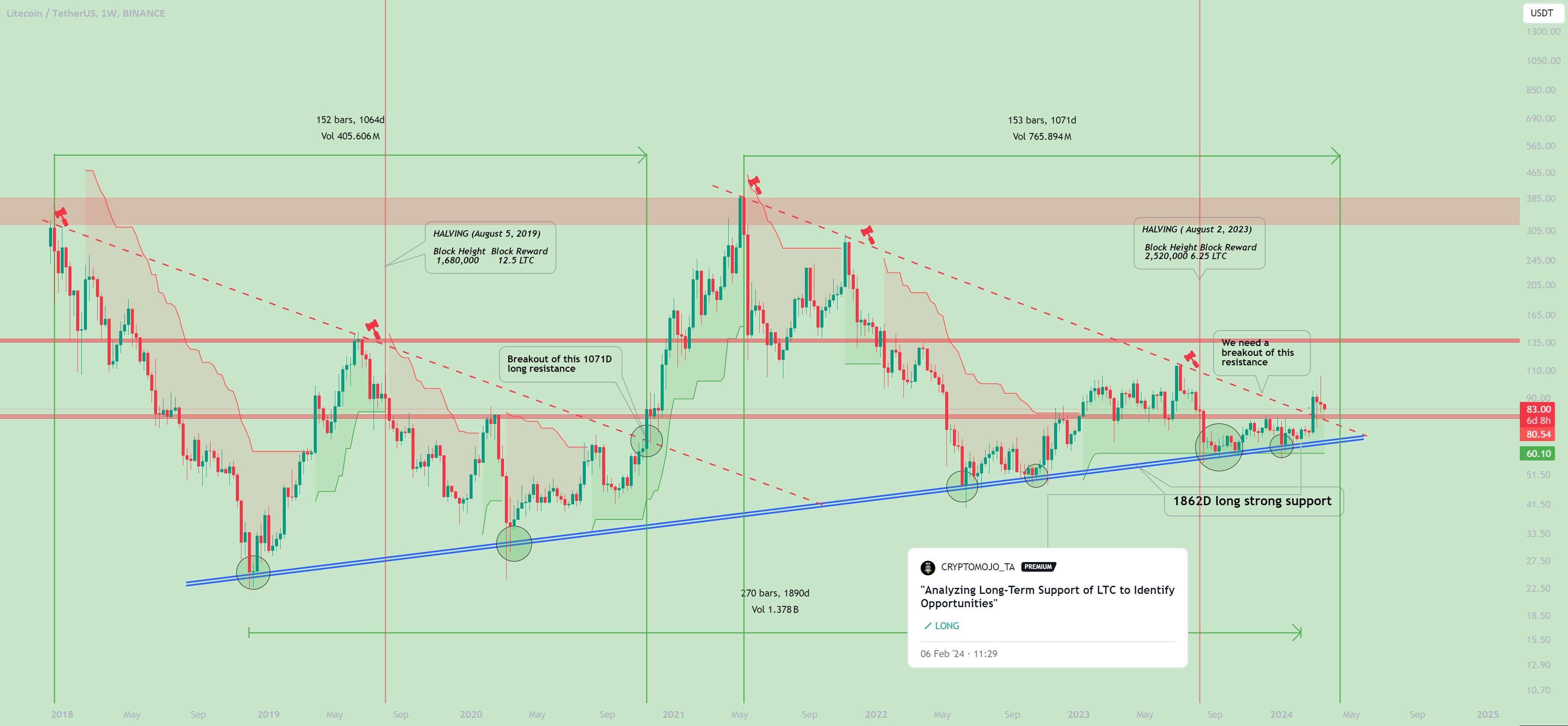 LTC برای یک حرکت عظیم آماده است!🚀