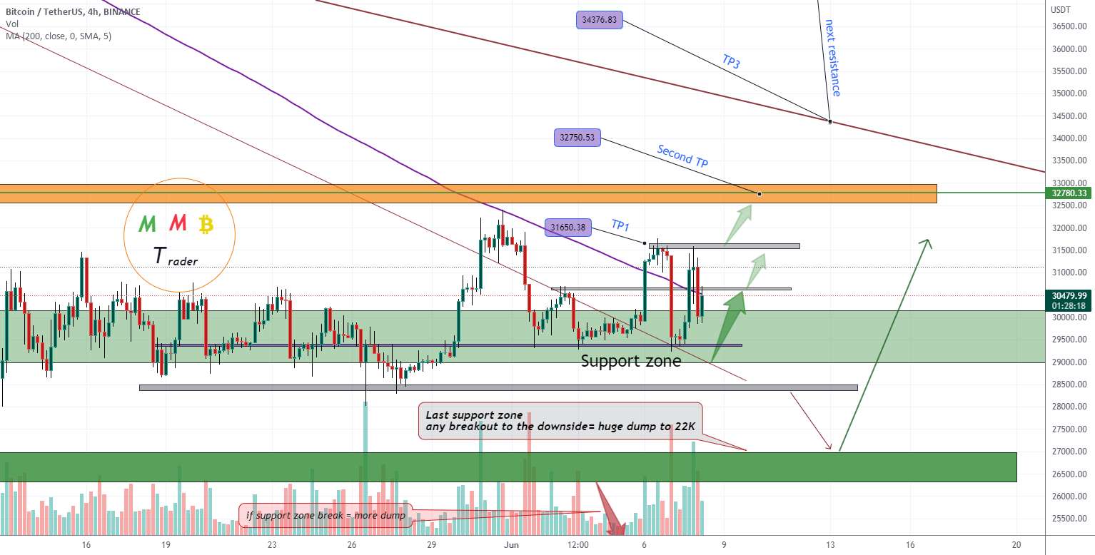  تحلیل بیت کوین - هدف بعدی BTCUSDT 33 هزار دلار است