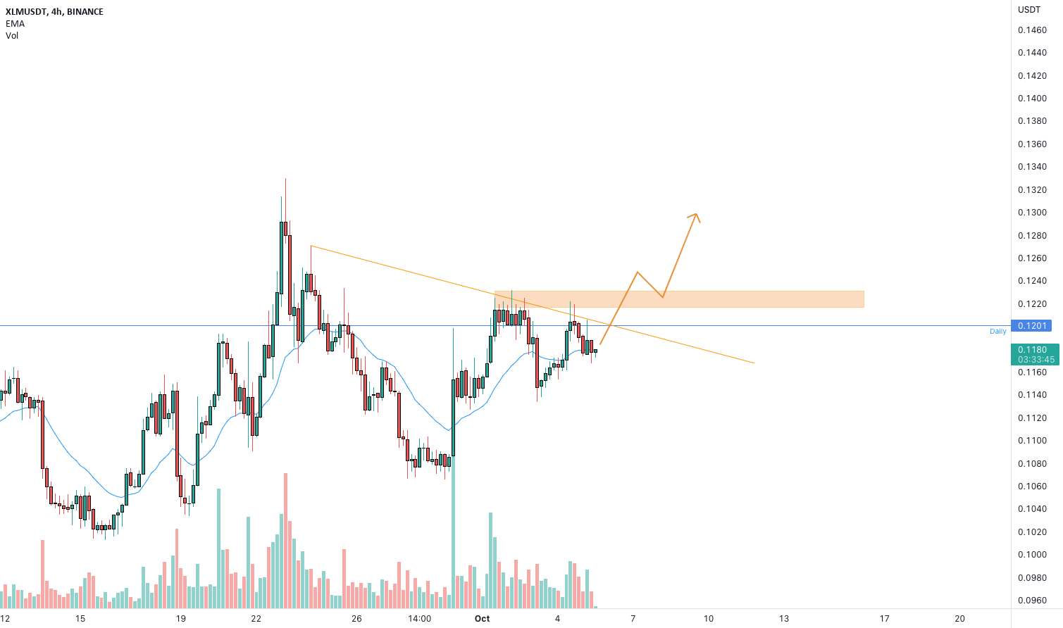  تحلیل استلار - XLMUSDT نیاز به ایجاد شکست از اینجا دارد!