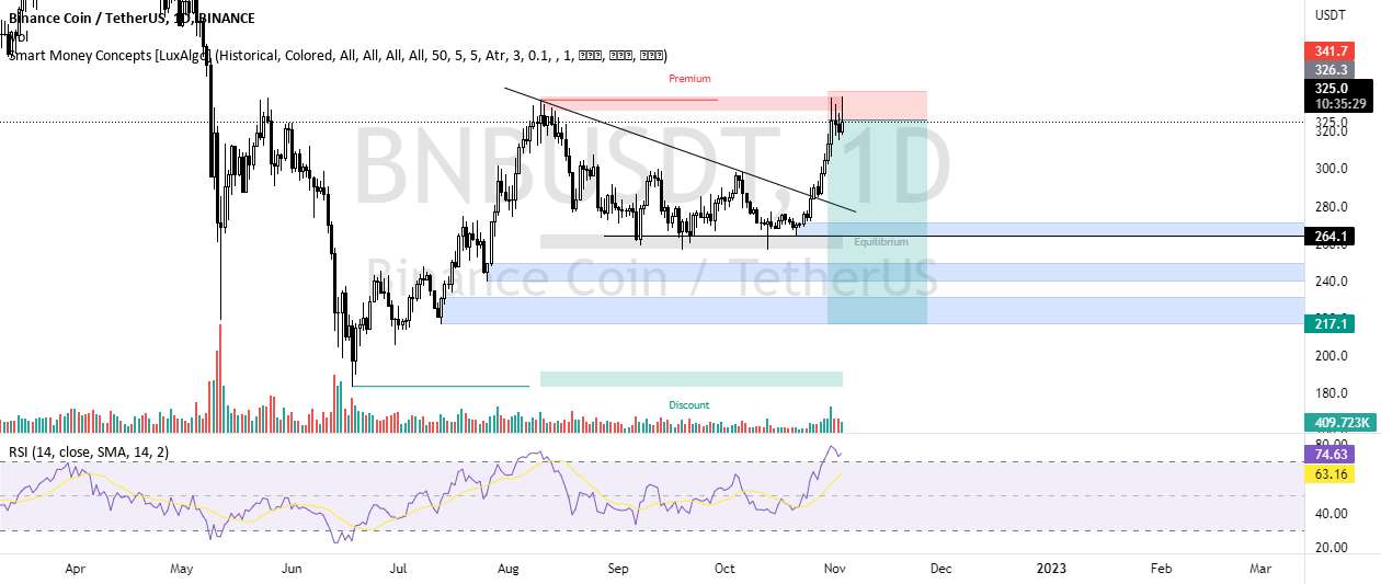  تحلیل بایننس کوین - BNB/USDT بیش از حد خرید شده است و در منطقه ممتاز برای فروش است!🛑