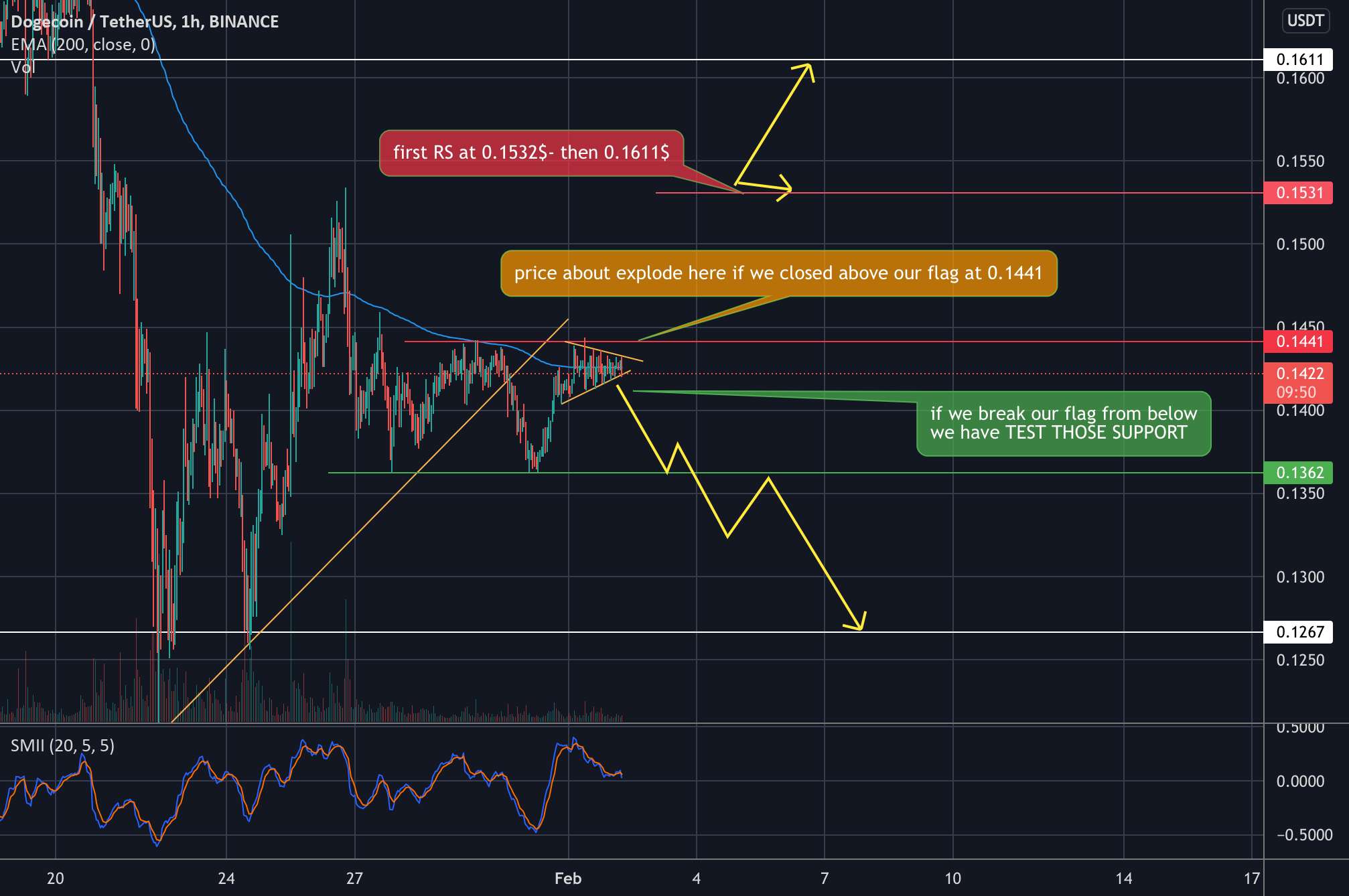 $DOGECOIN در شرف شکست است