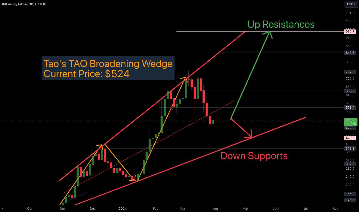 $TAO Bittensor Tao's Broading Wedge... هنوز در حال پیگیری هستید؟