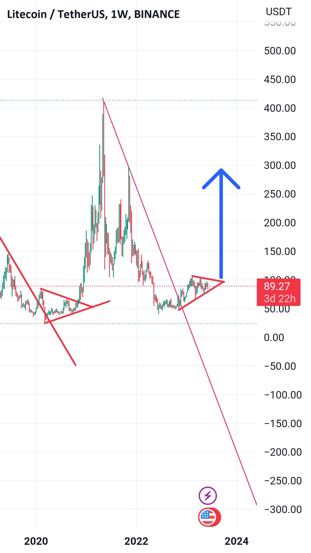 LTC/USDT