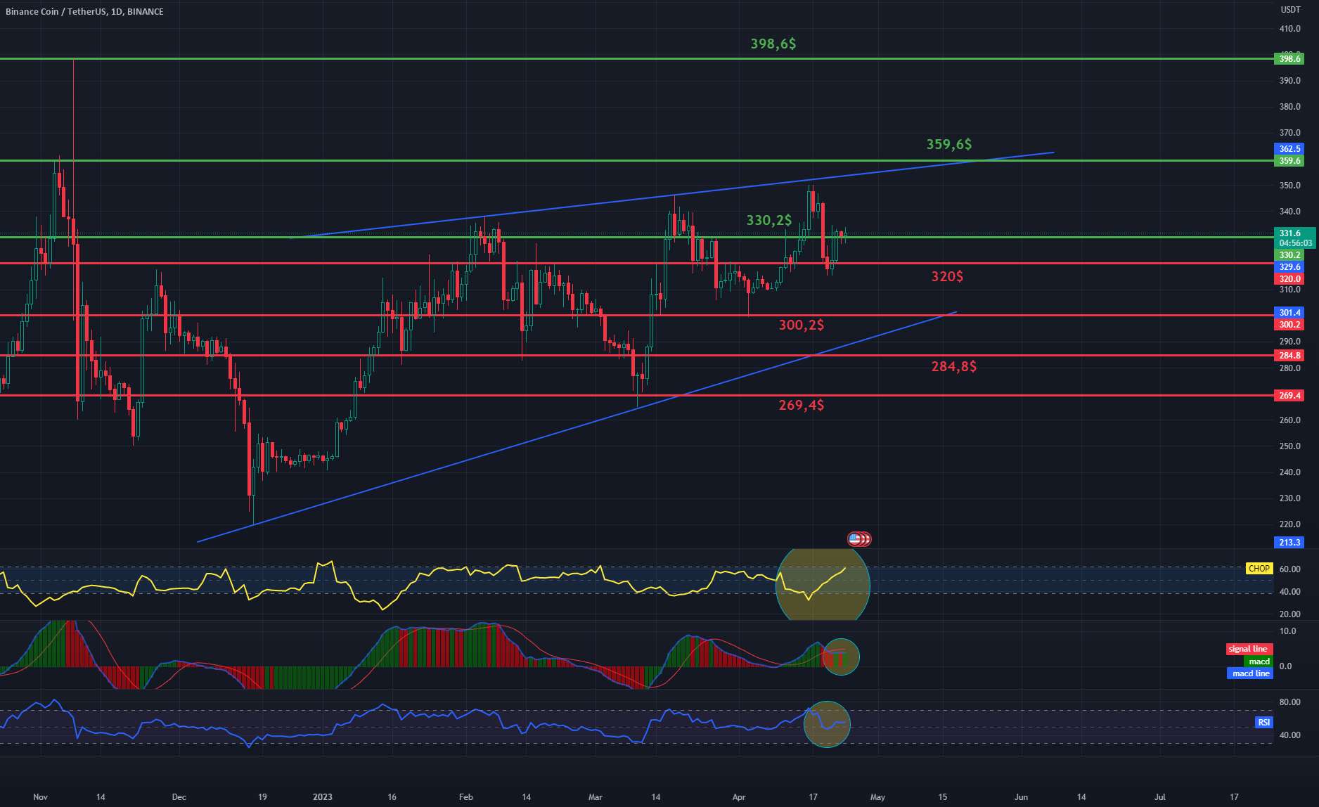 مقاومت و پشتیبانی BNB/USDT 1Dinterval