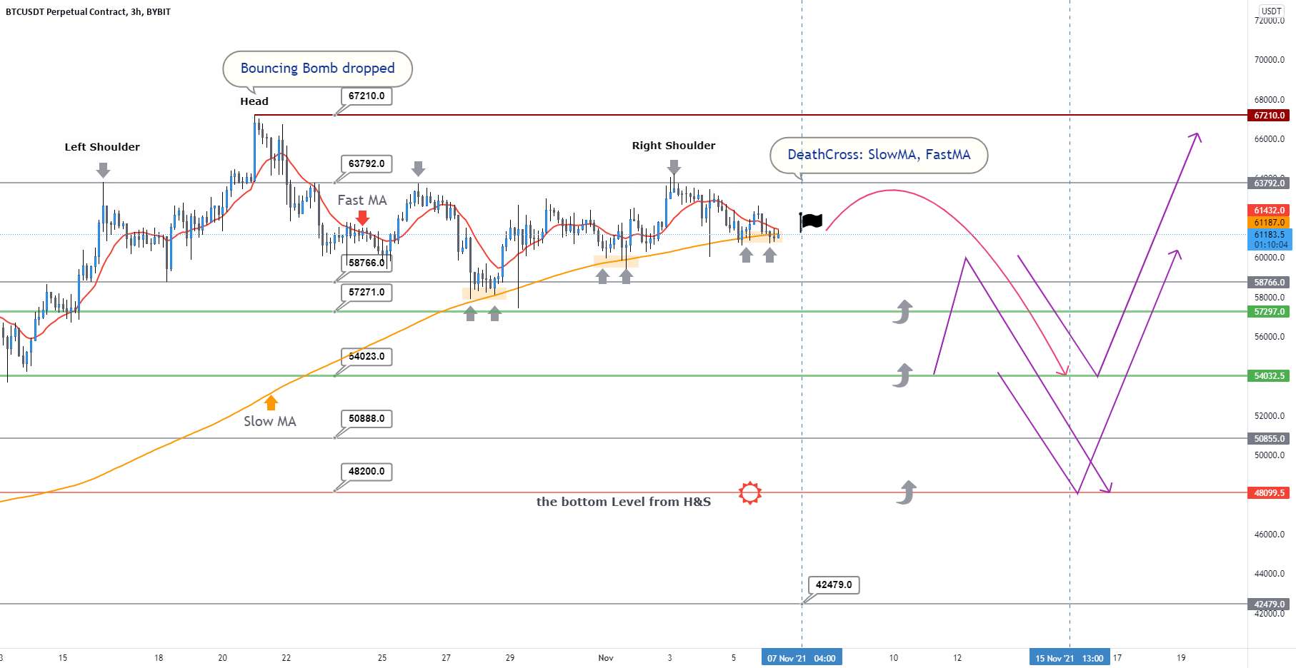  تحلیل بیت کوین - BTCUSD - 3H، H&S، Death Cross