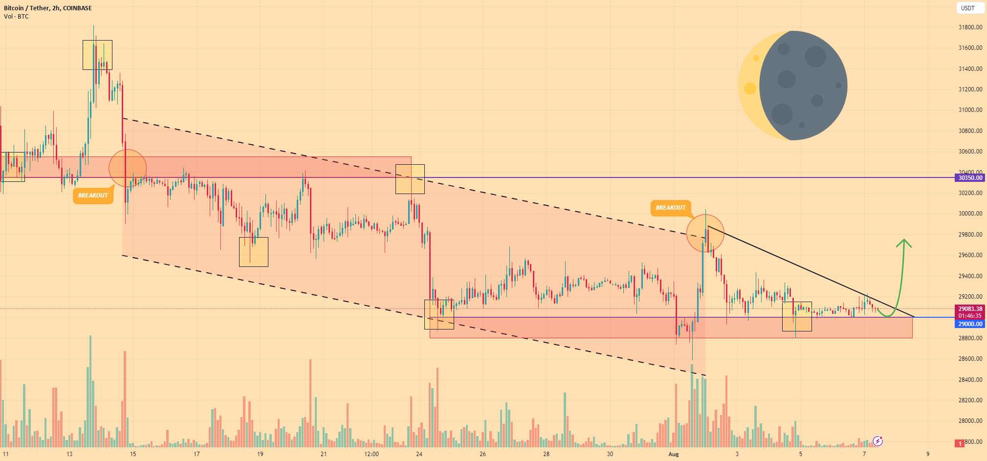  تحلیل بیت کوین - بیت کوین - قیمت می تواند از سطح پشتیبانی به 29750 دلار افزایش یابد