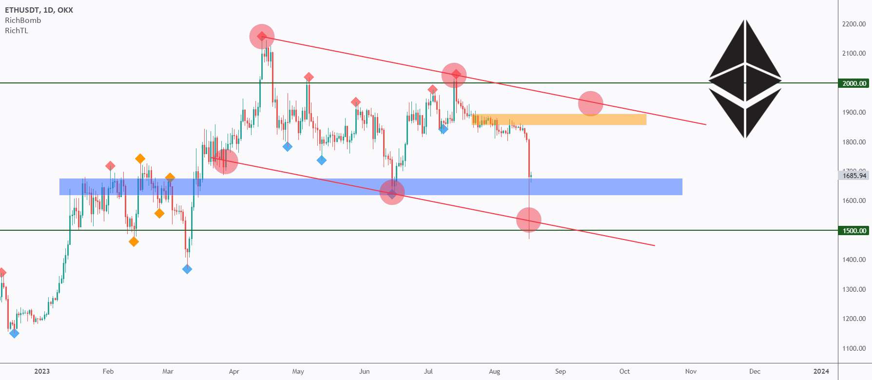  تحلیل اتریوم - ETH - اکنون ما منتظریم ⏱