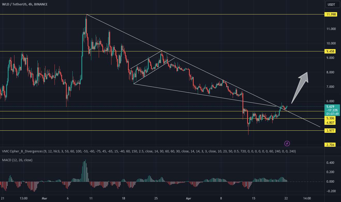  تحلیل Wolf Works DAO - $WLD BREAKOUT 67% پتانسیل صعودی