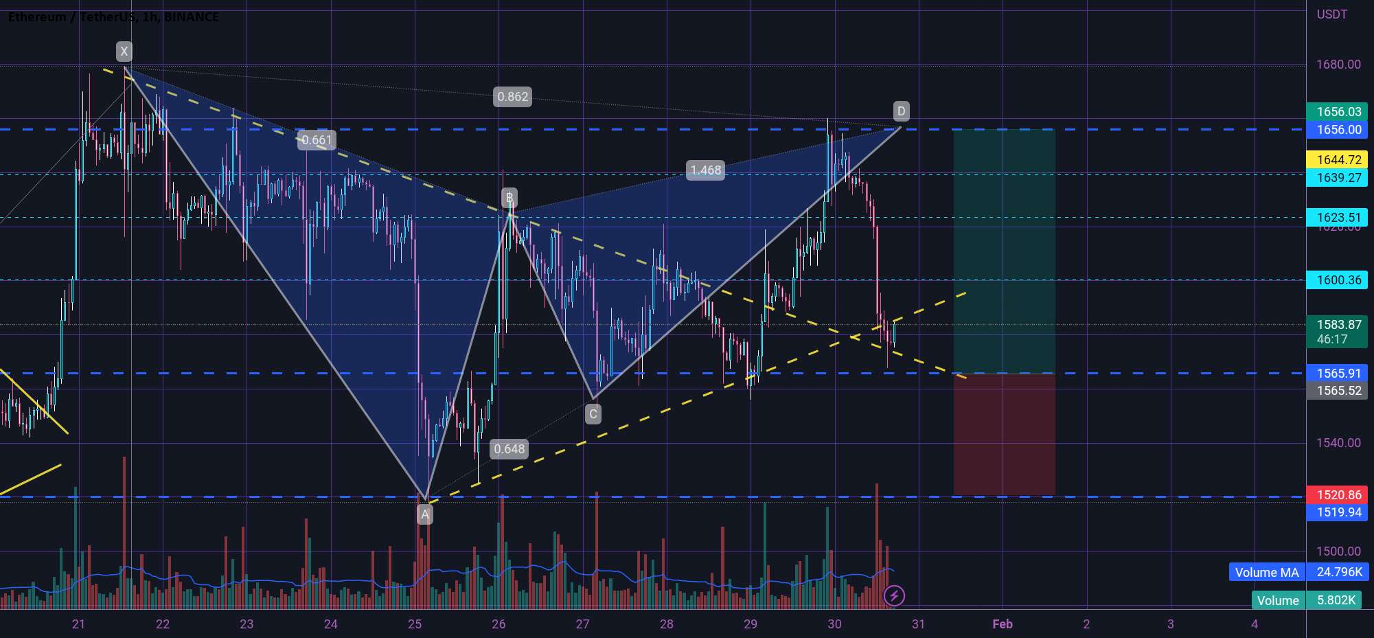  تحلیل اتریوم - محدودیت خرید ETH 🤓🤓🤓🤓🤓