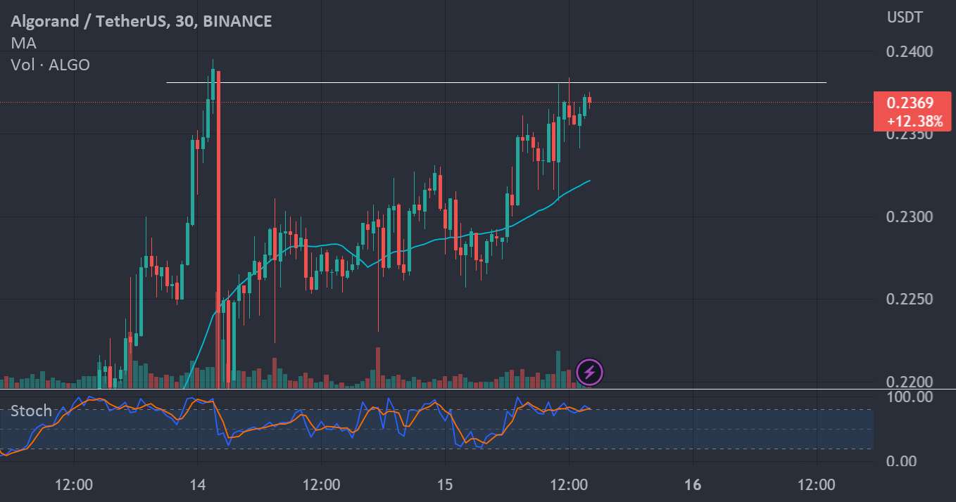 به نظر می رسد ALGO در حال راه اندازی برای شکست دیگری است!