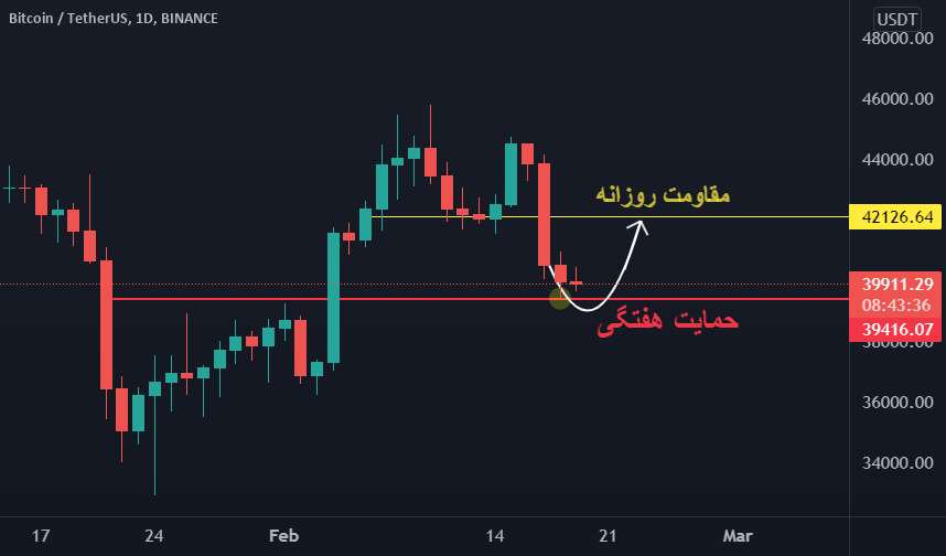  تحلیل بیت کوین - BTC.USDT