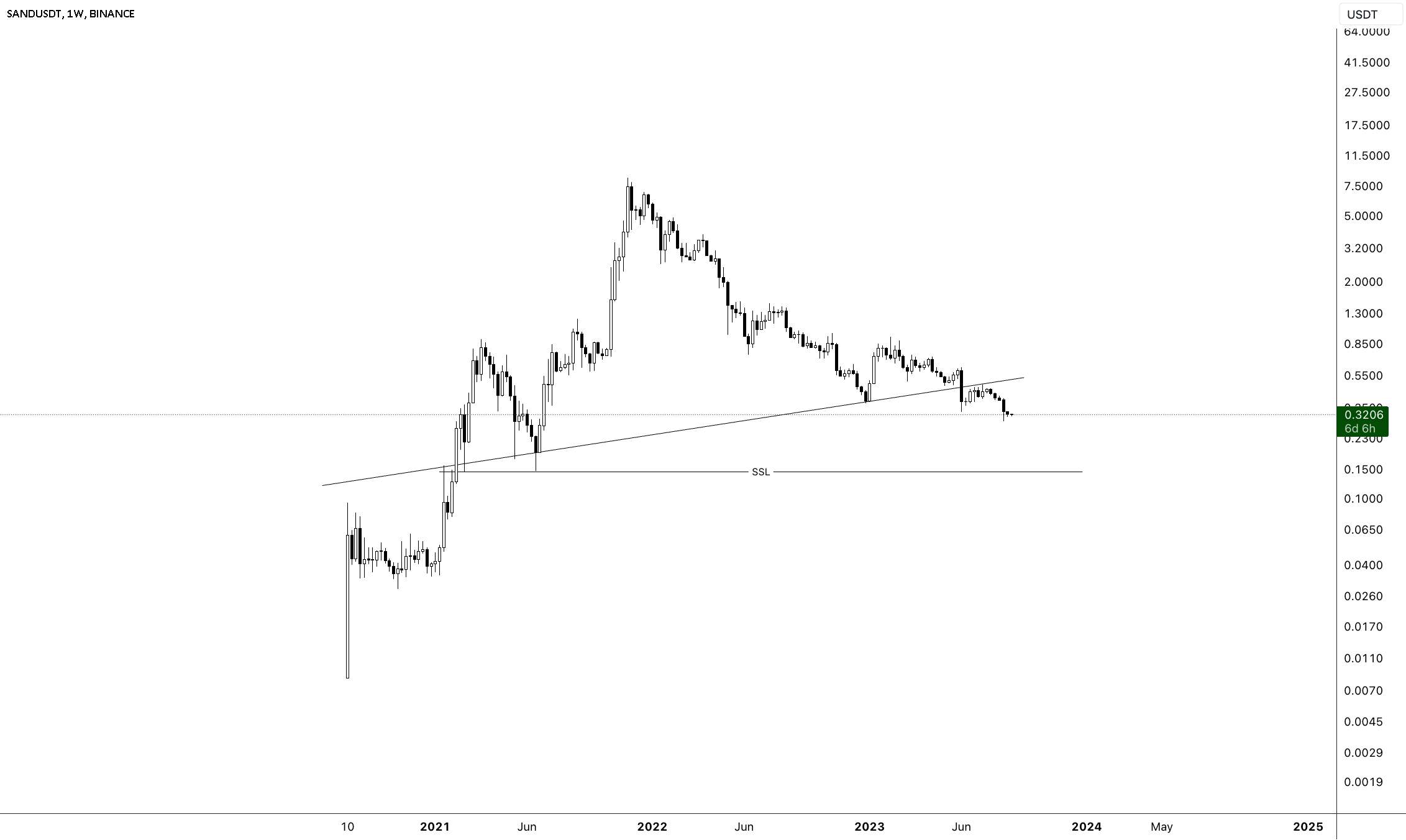  تحلیل سندباکس - $ SAND