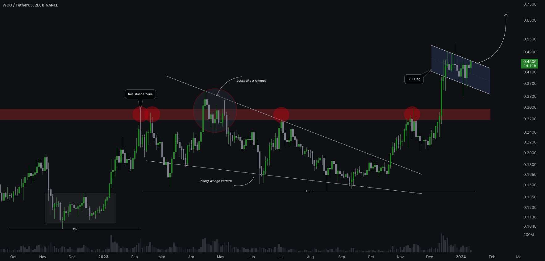  تحلیل وو ترید - $WOO #ایده تجارت WooX