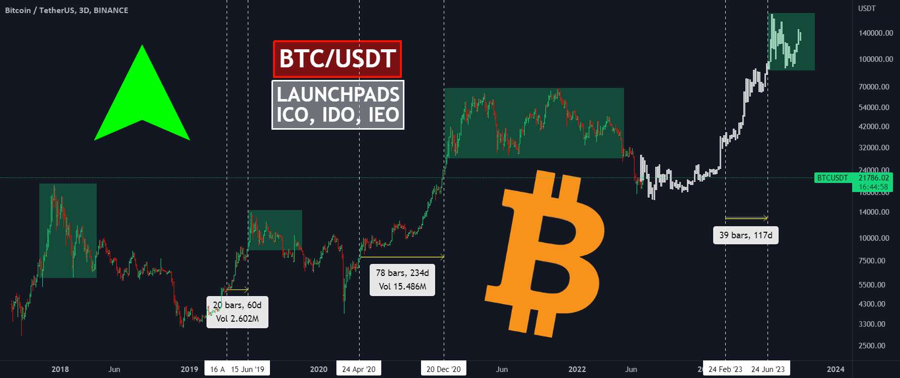  تحلیل بیت کوین - زمان مناسب برای شرکت در Launchpads چه زمانی است؟