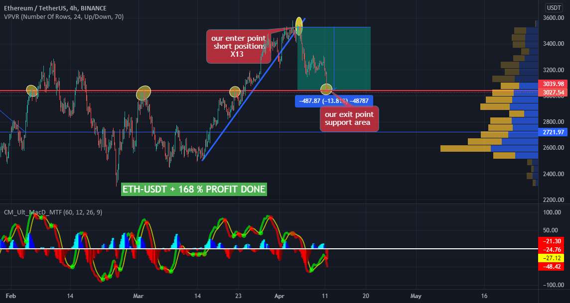 همیشه با نهنگ ها معامله کنید 🐋🐋🐋 +168 % سود