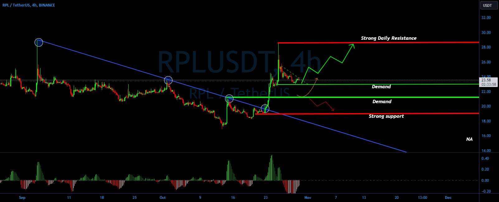  تحلیل Rocket Pool - RPL/USDT حرکت صعودی ورودی است؟ 👀 🚀 تحلیل امروز RPL