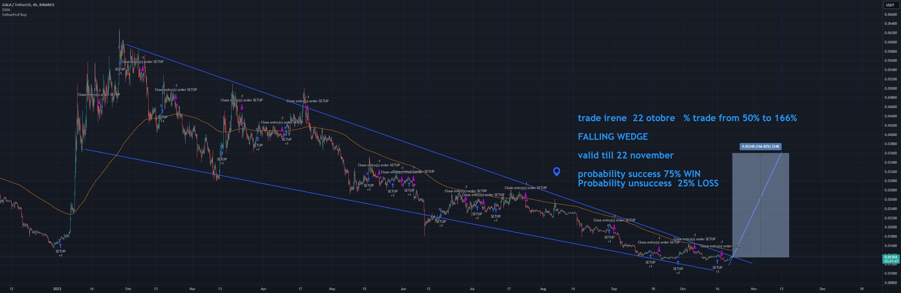 چیزی برای افزودن GALA/USDT وجود ندارد