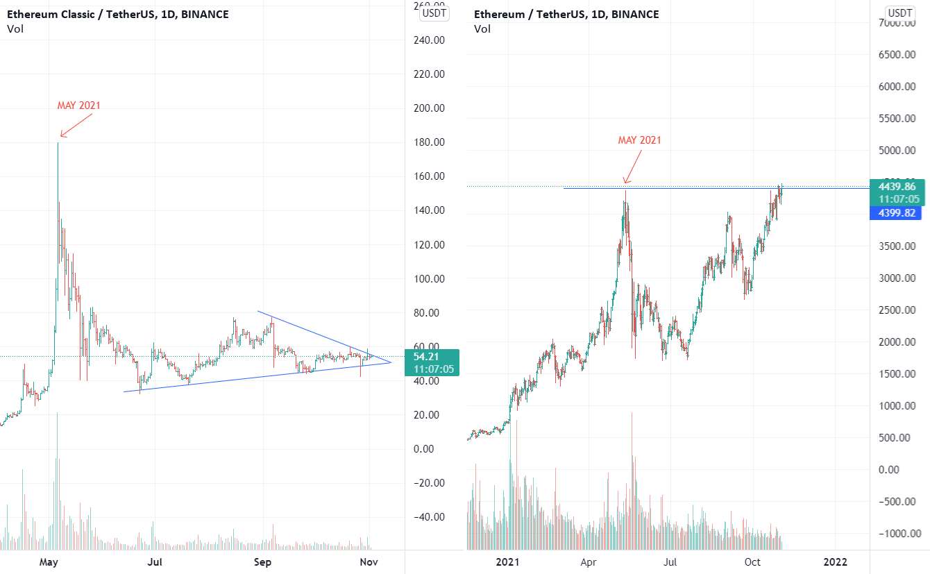 ETC/USDT آیا تاریخ می تواند خود را تکرار کند؟