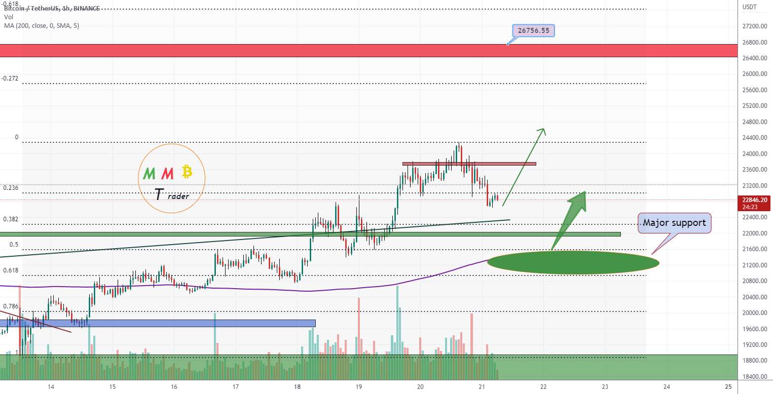  تحلیل بیت کوین - مناطق پشتیبانی بعدی BTCUSDT