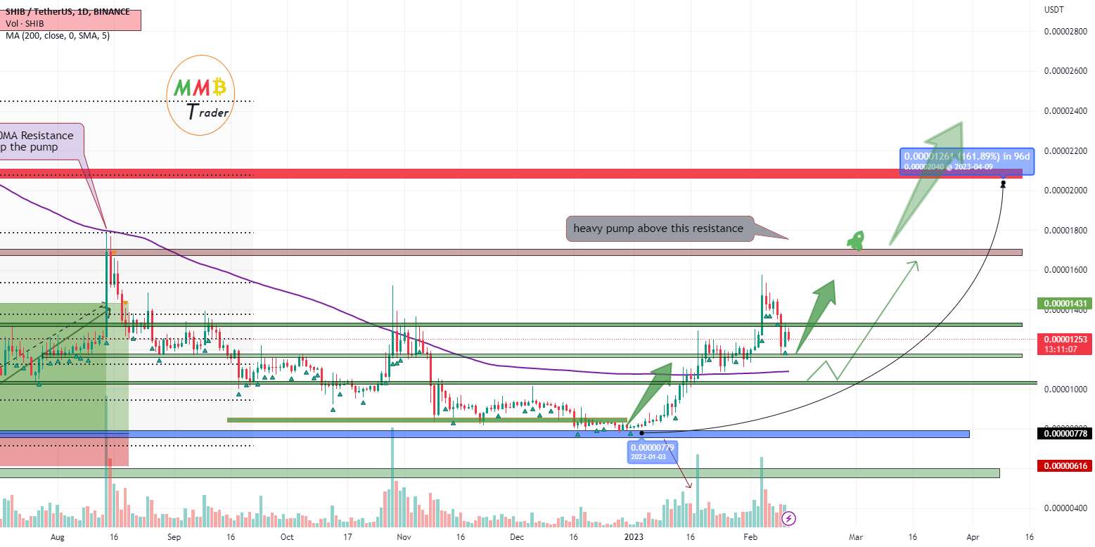  تحلیل شیبا - SHIBUSDT بیشتر و پمپ سنگین در پیش است