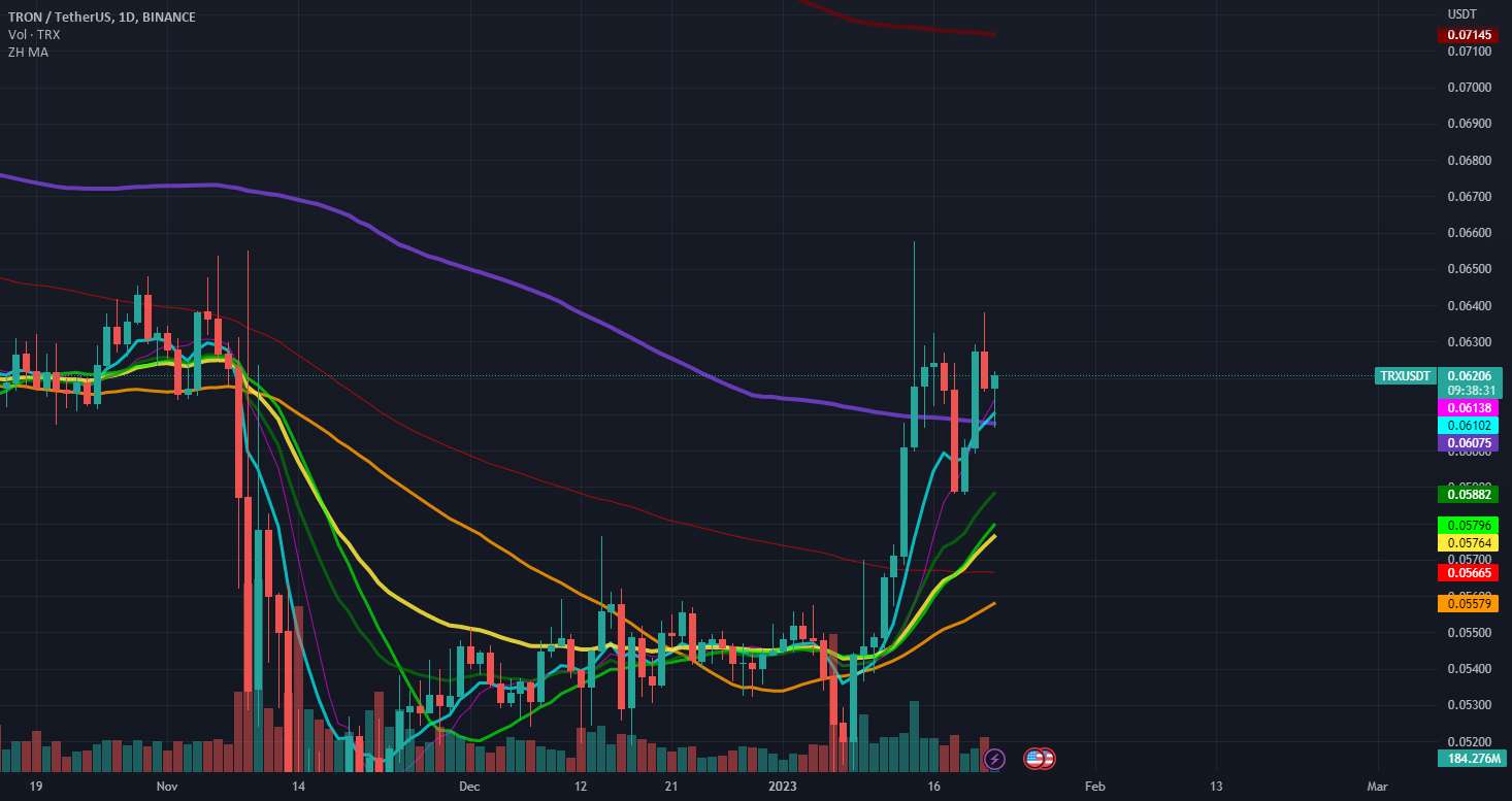  تحلیل ترون - TRX MA200