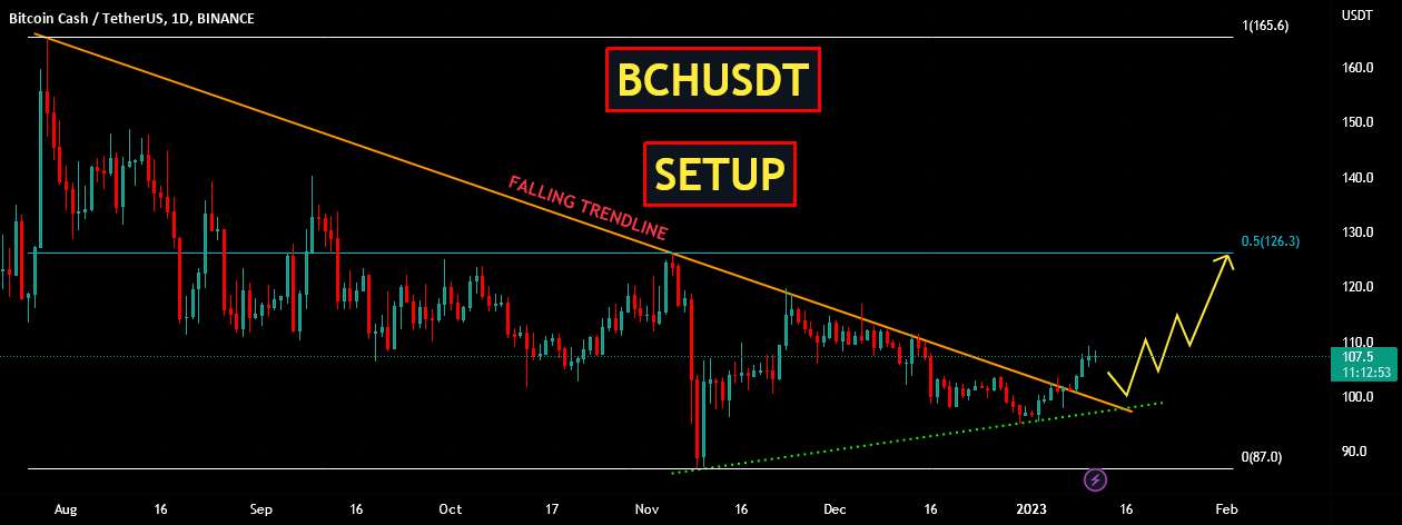 BCHUSDT | برپایی