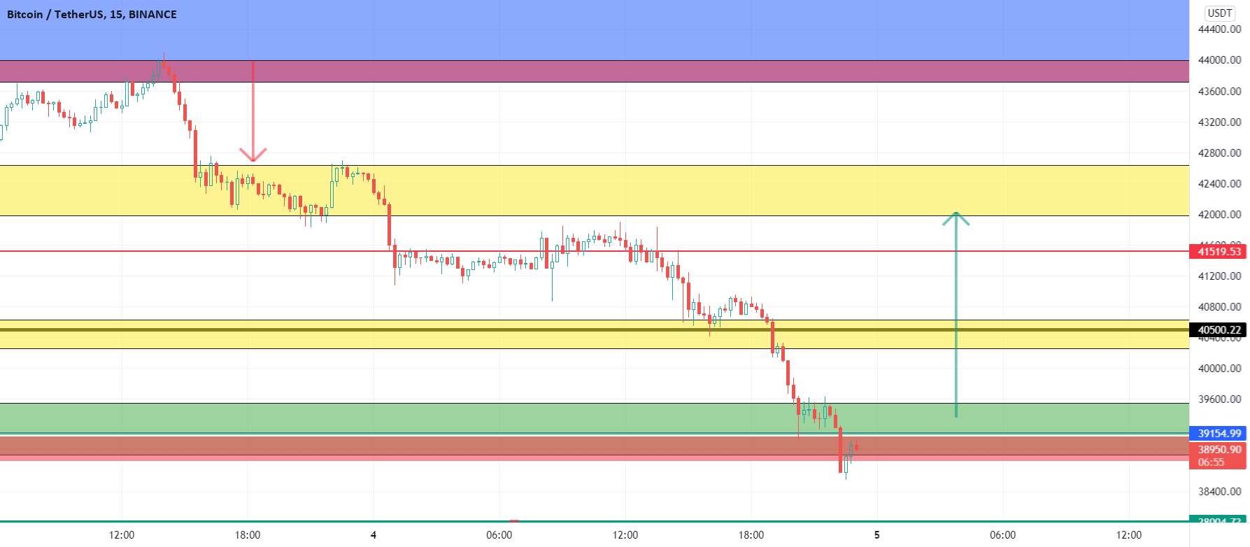  تحلیل بیت کوین - BTC - UPTREND 41300+ هدف مهم