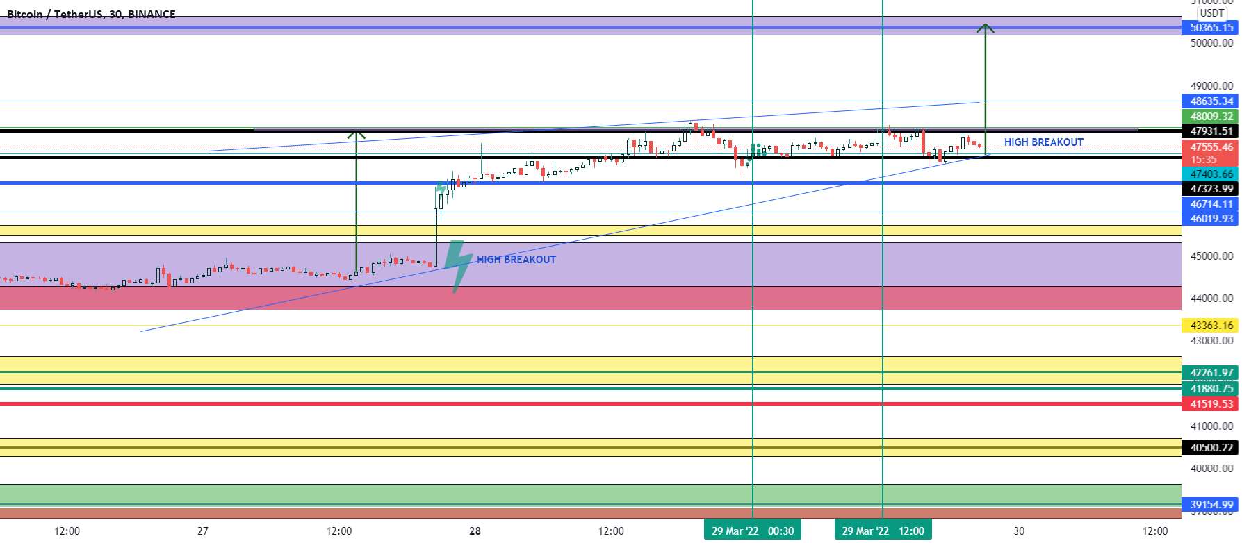  تحلیل بیت کوین - BTC - روند شکست به 50300+