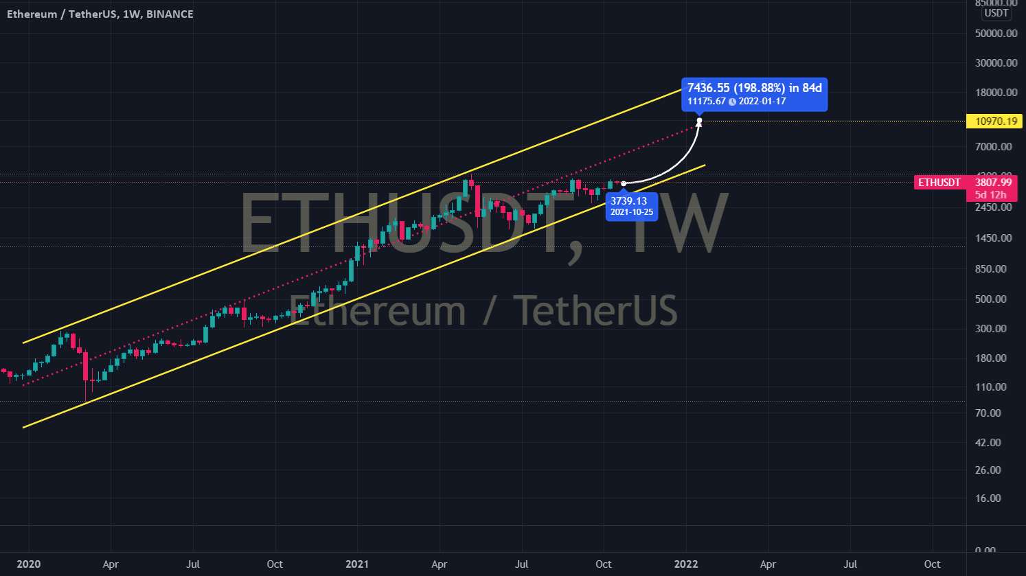 ETH USDT تا 11000 دلار رشد می کند