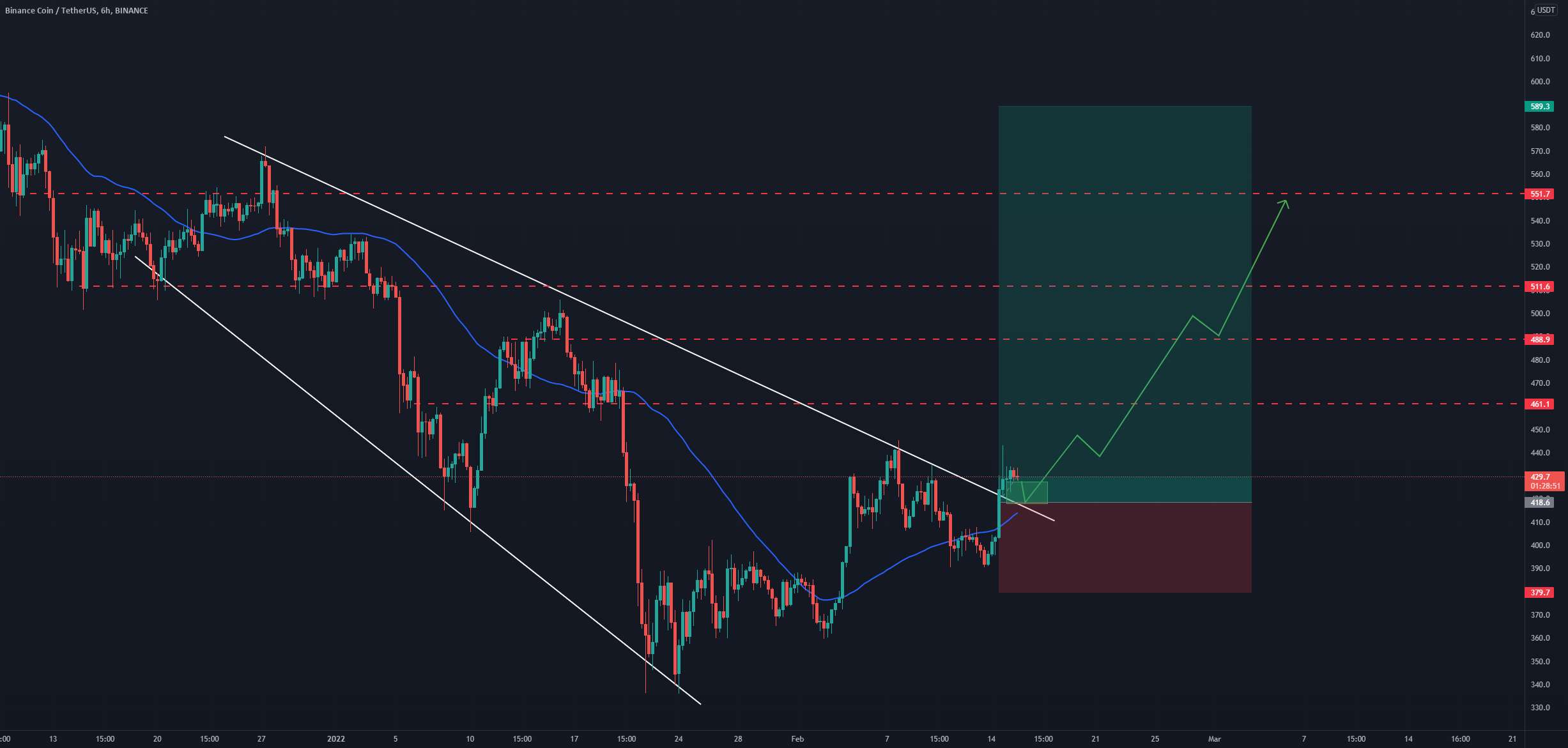 تجزیه و تحلیل 6 ساعته BNB/USDT