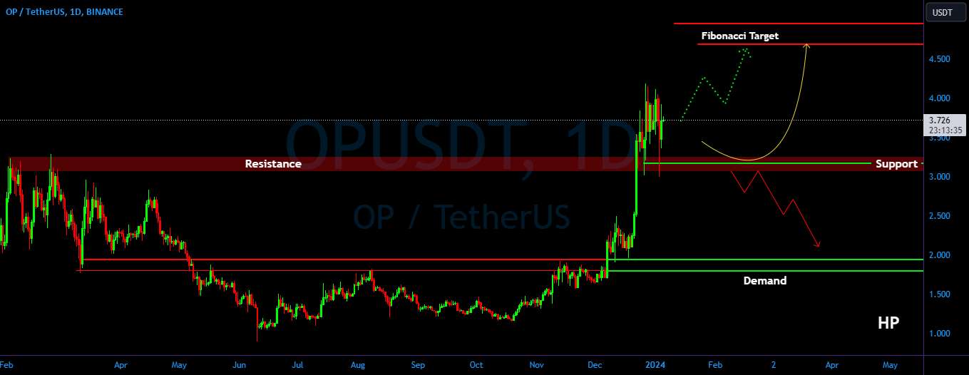  تحلیل Optimism - OP/USDT آزمایش مجدد کامل در ATH قبلا. آماده برای ATH جدید؟