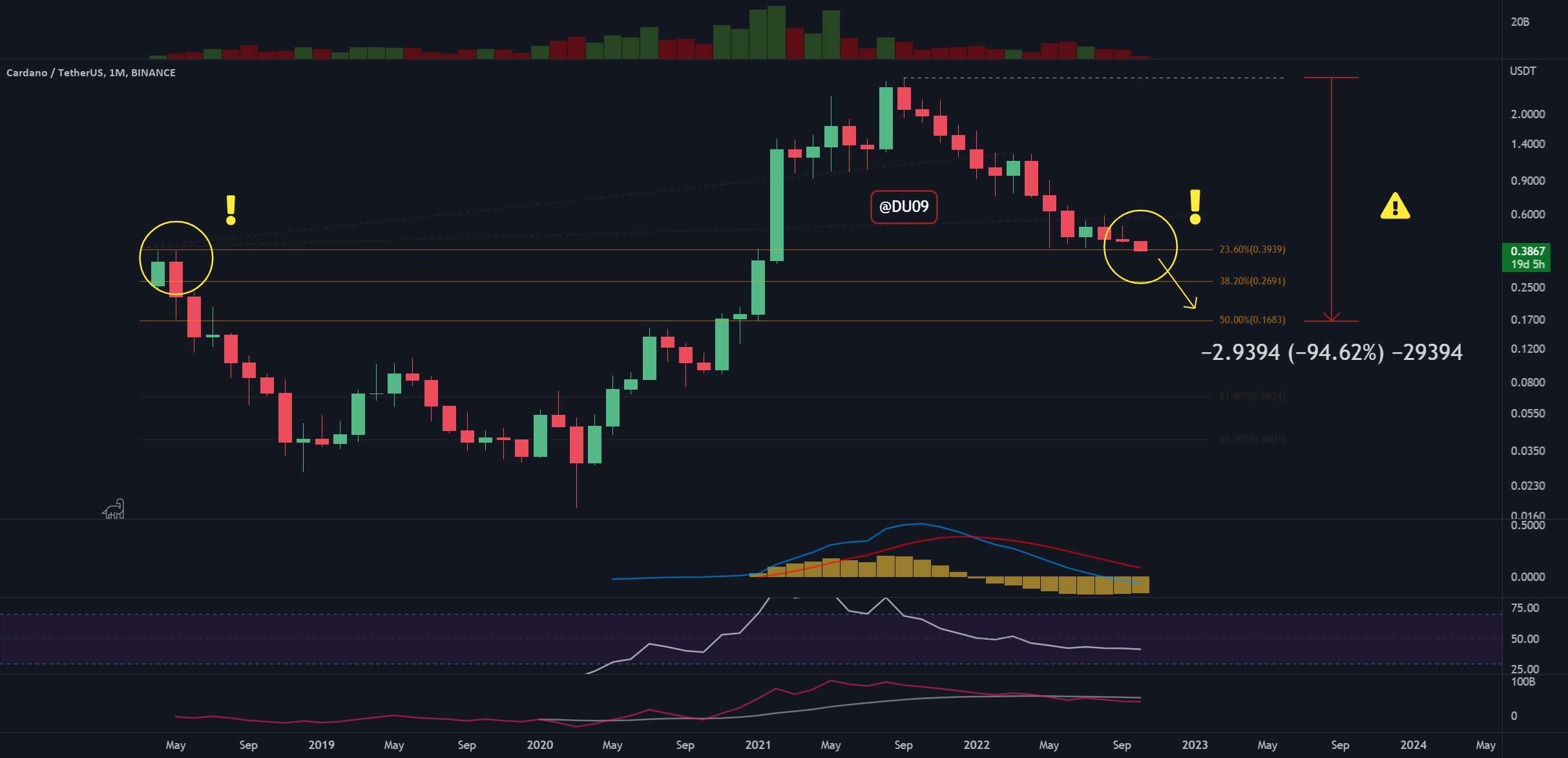  تحلیل کاردانو - ADA/USD - کاردانو در خطر است. نگه دار یا بمیر 🚨🚨🚨