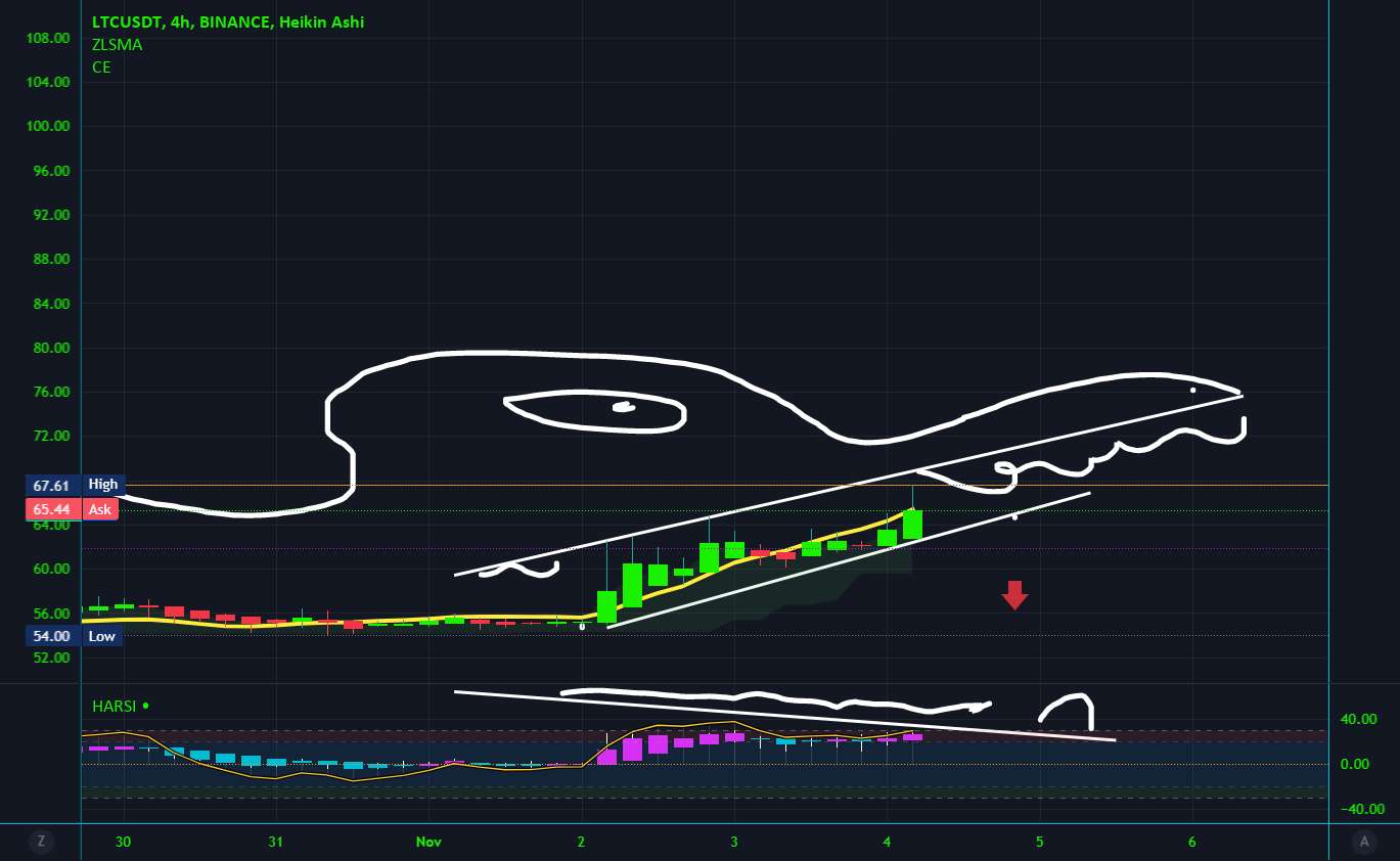 LTC و نمودار بیمار CROC 4 ساعته COVID. مطالعه تجارت با هنر